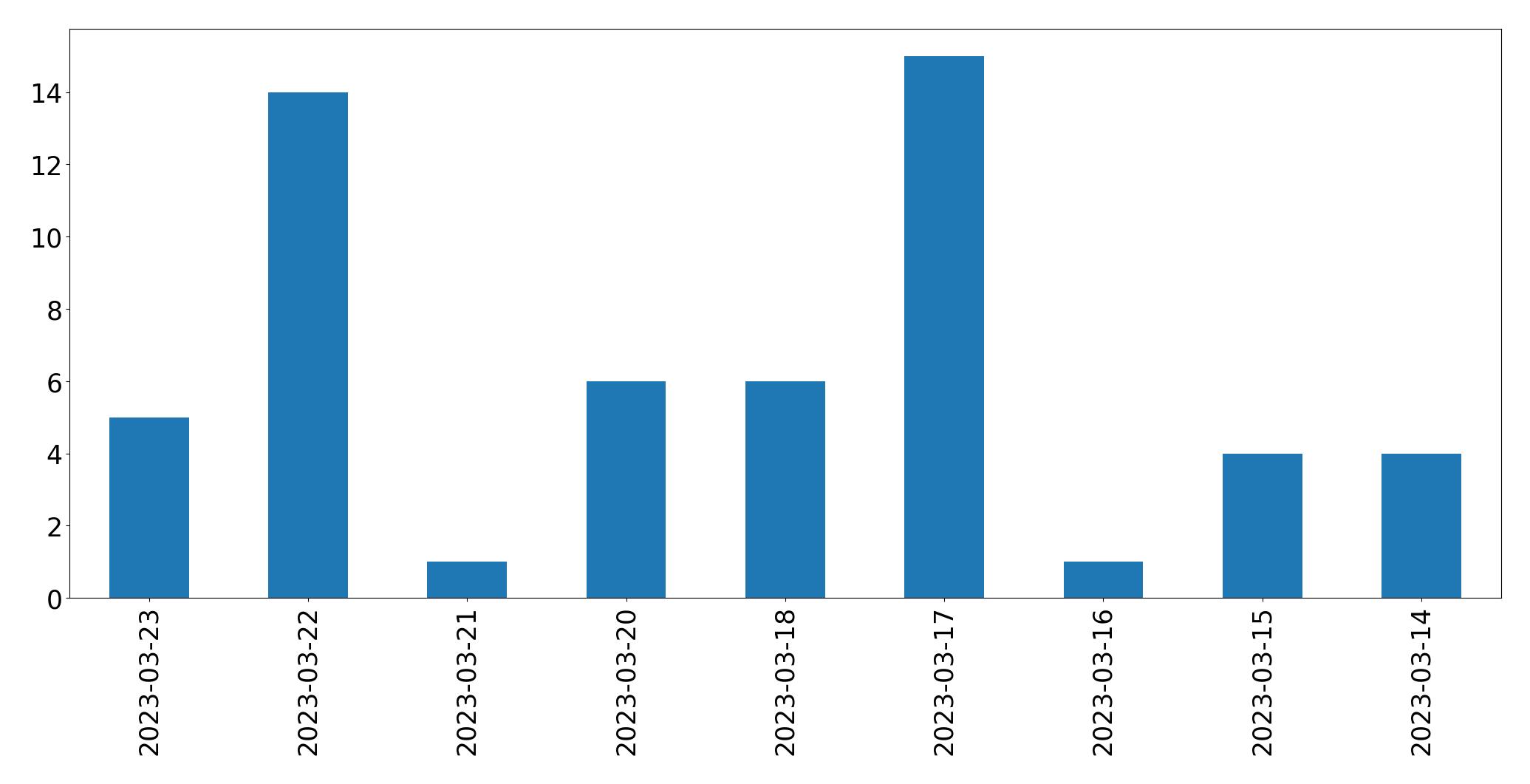 مخطط التغريدات اليومية