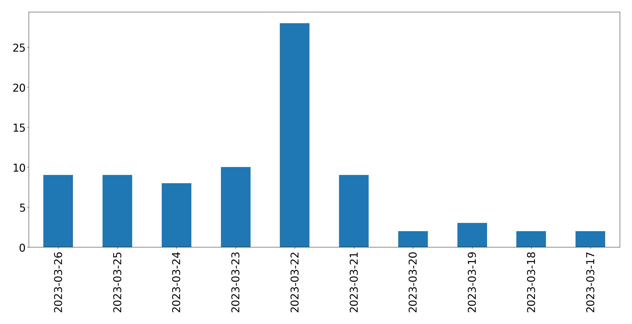 Gunluk tweet grafigi
