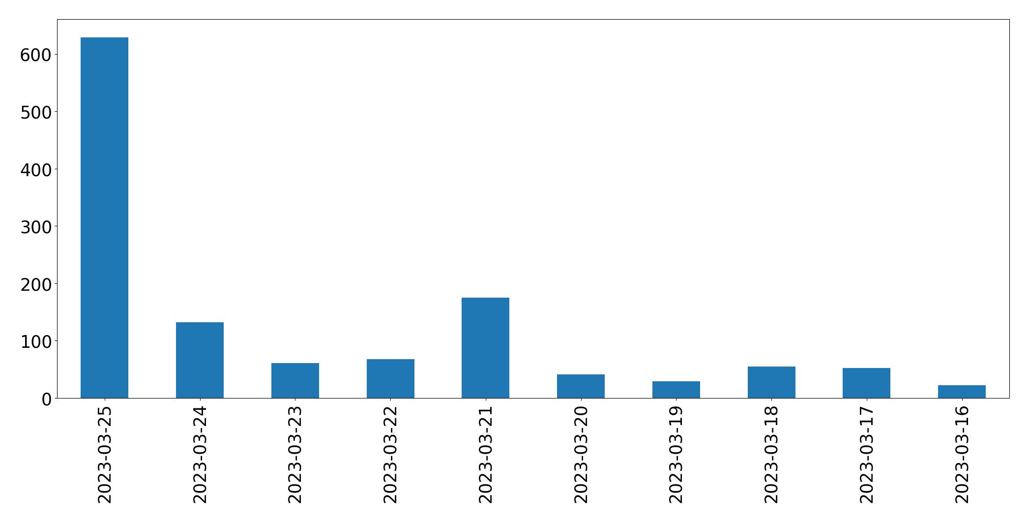 Tweets per day chart