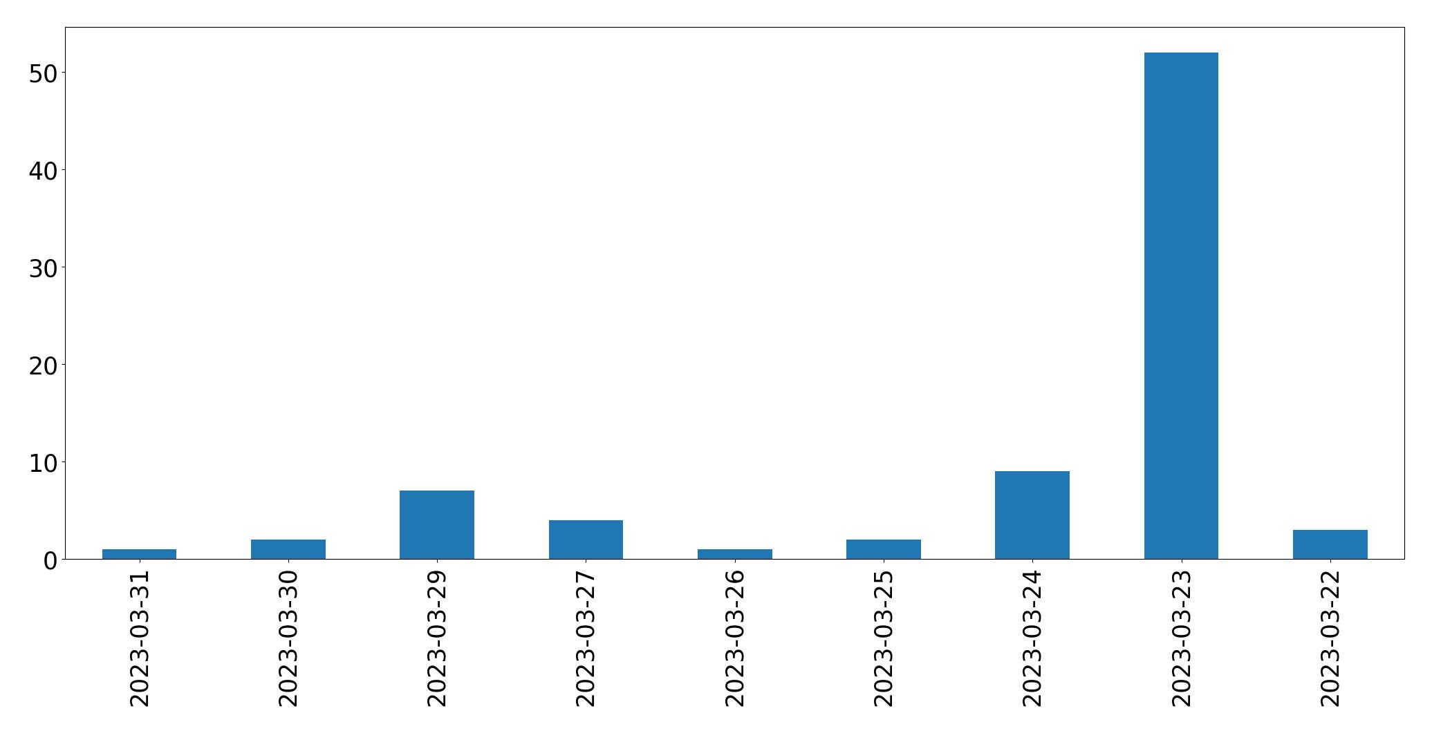 Gráfico de tweets por dia