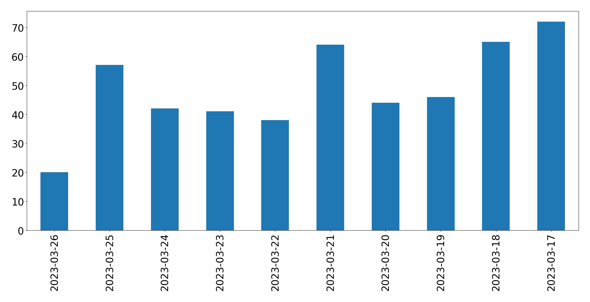 Tweets per day chart