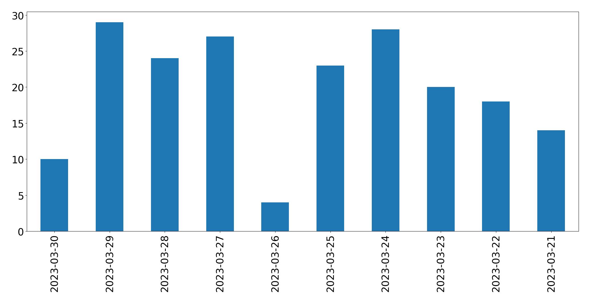 Tweets per day chart