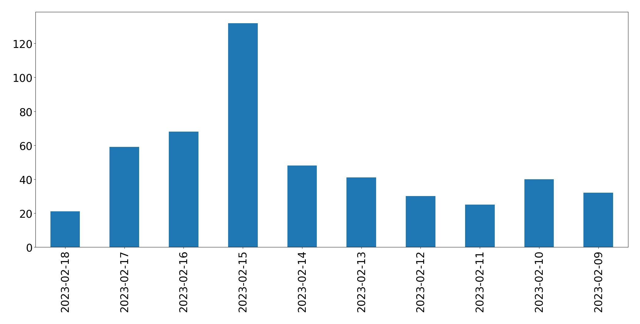 Gráfico de tweets por dia
