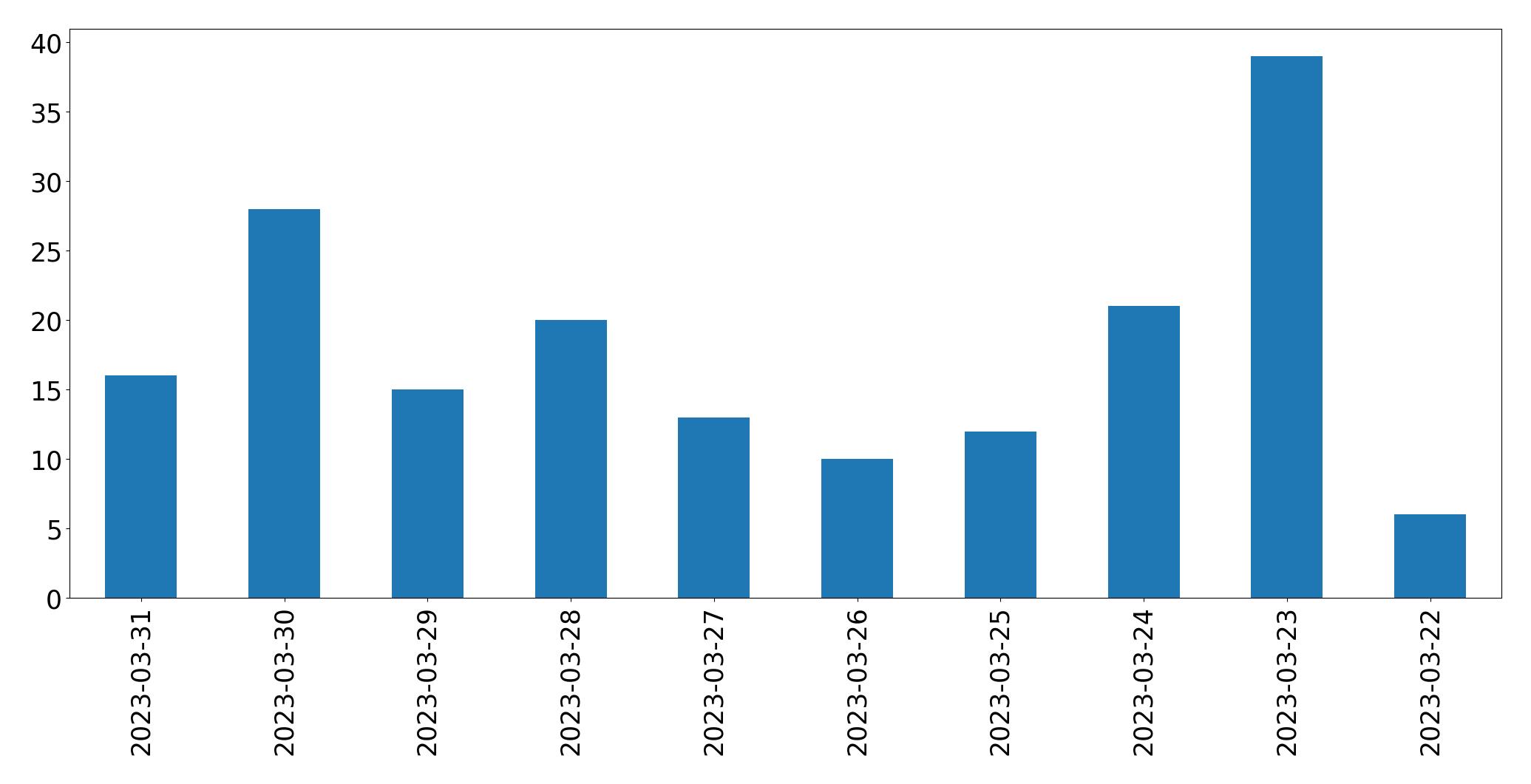 Gráfico de tweets por dia