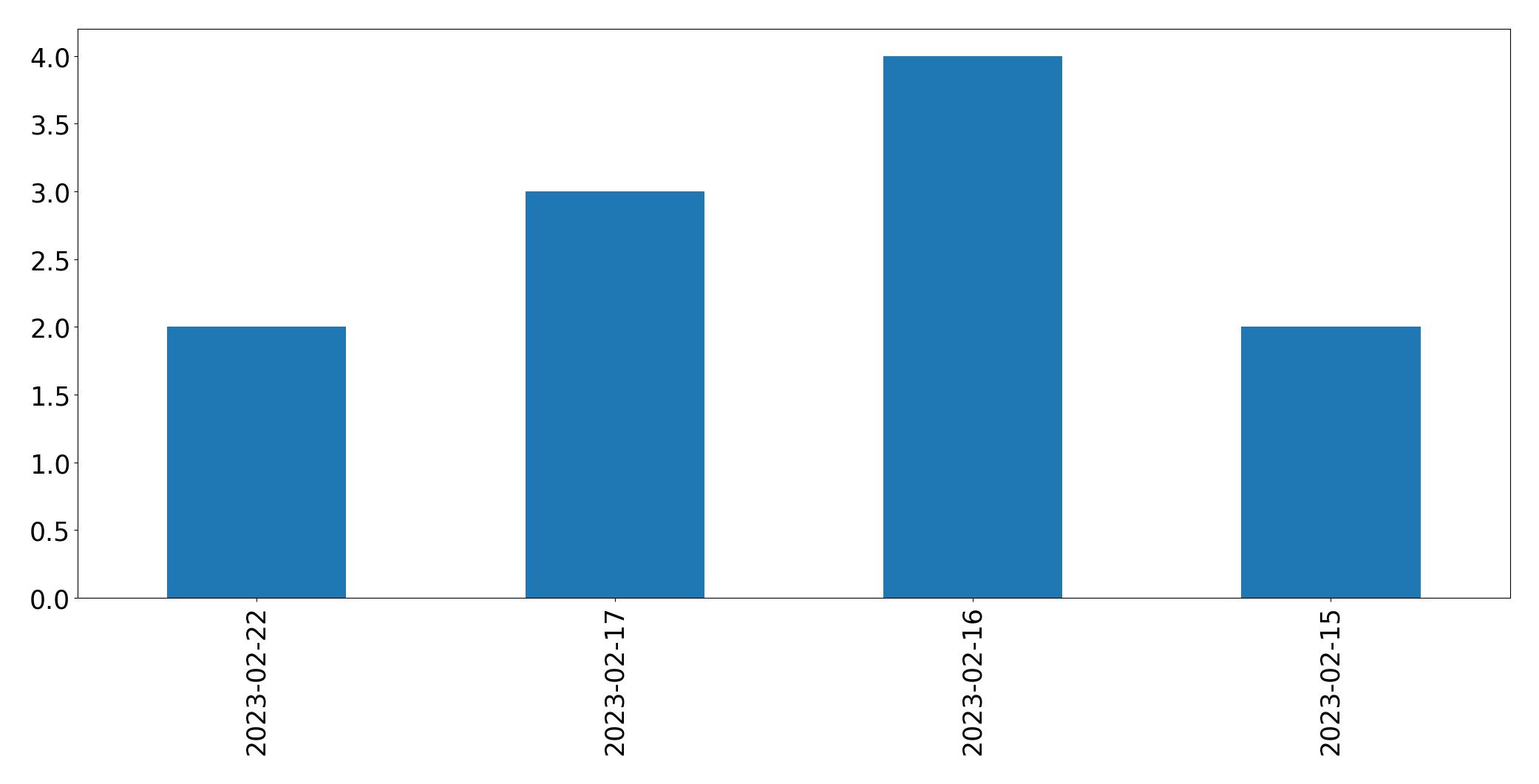 Tweets pro Tag Diagramm