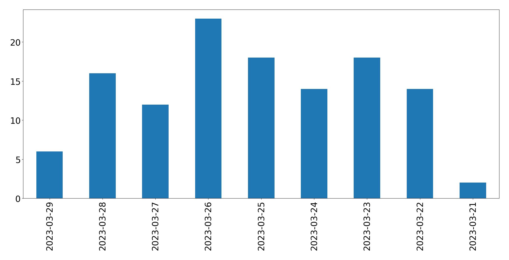 Gráfico de tweets por dia