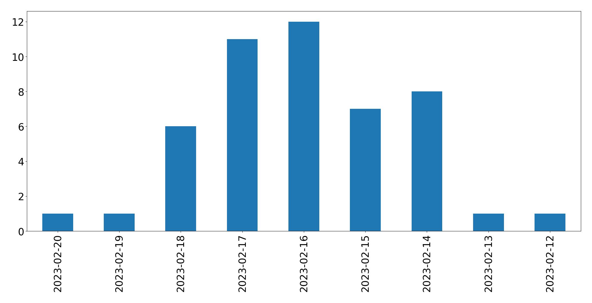 Tweets per day chart