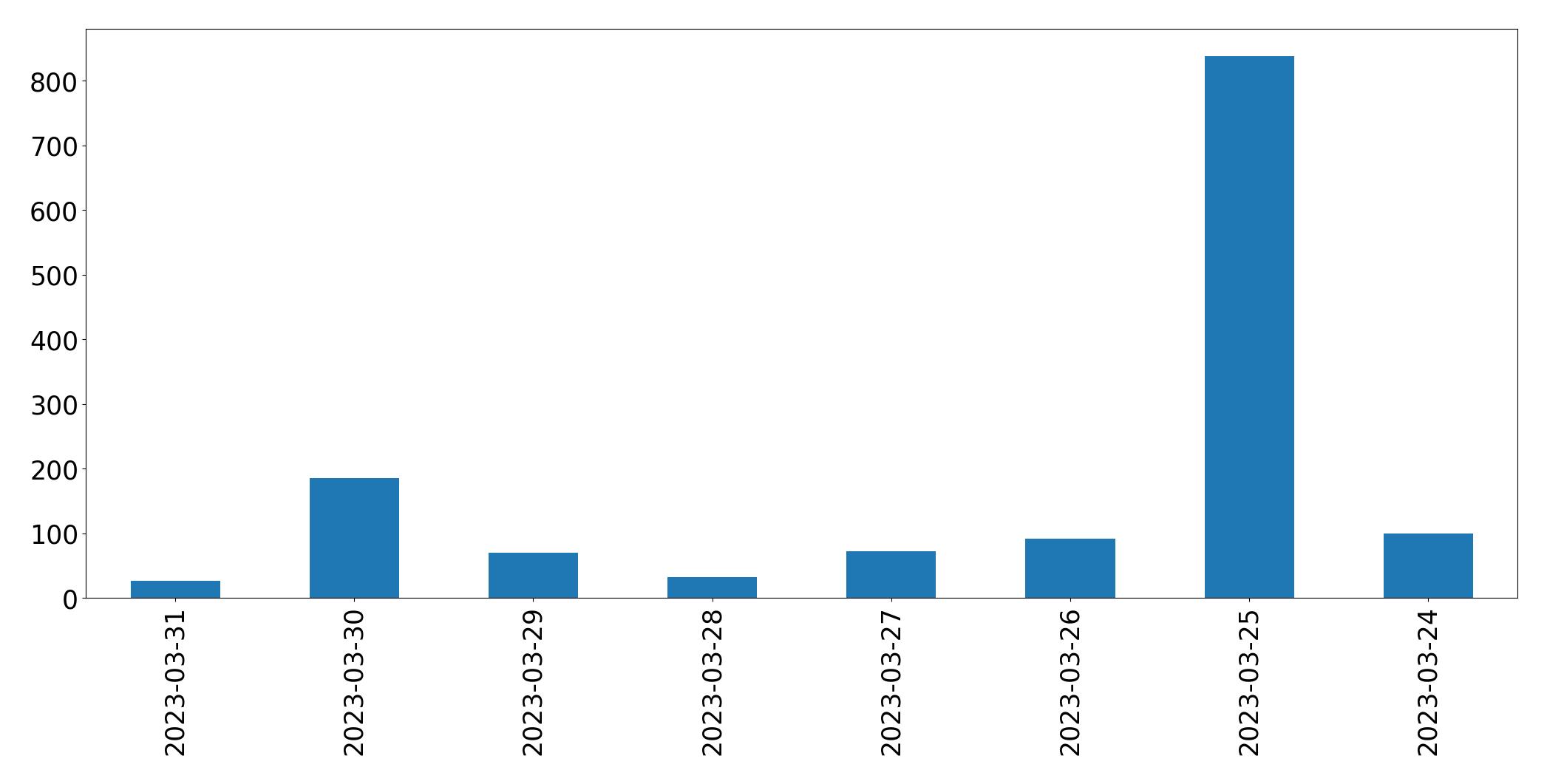 Gráfico de tweets por dia