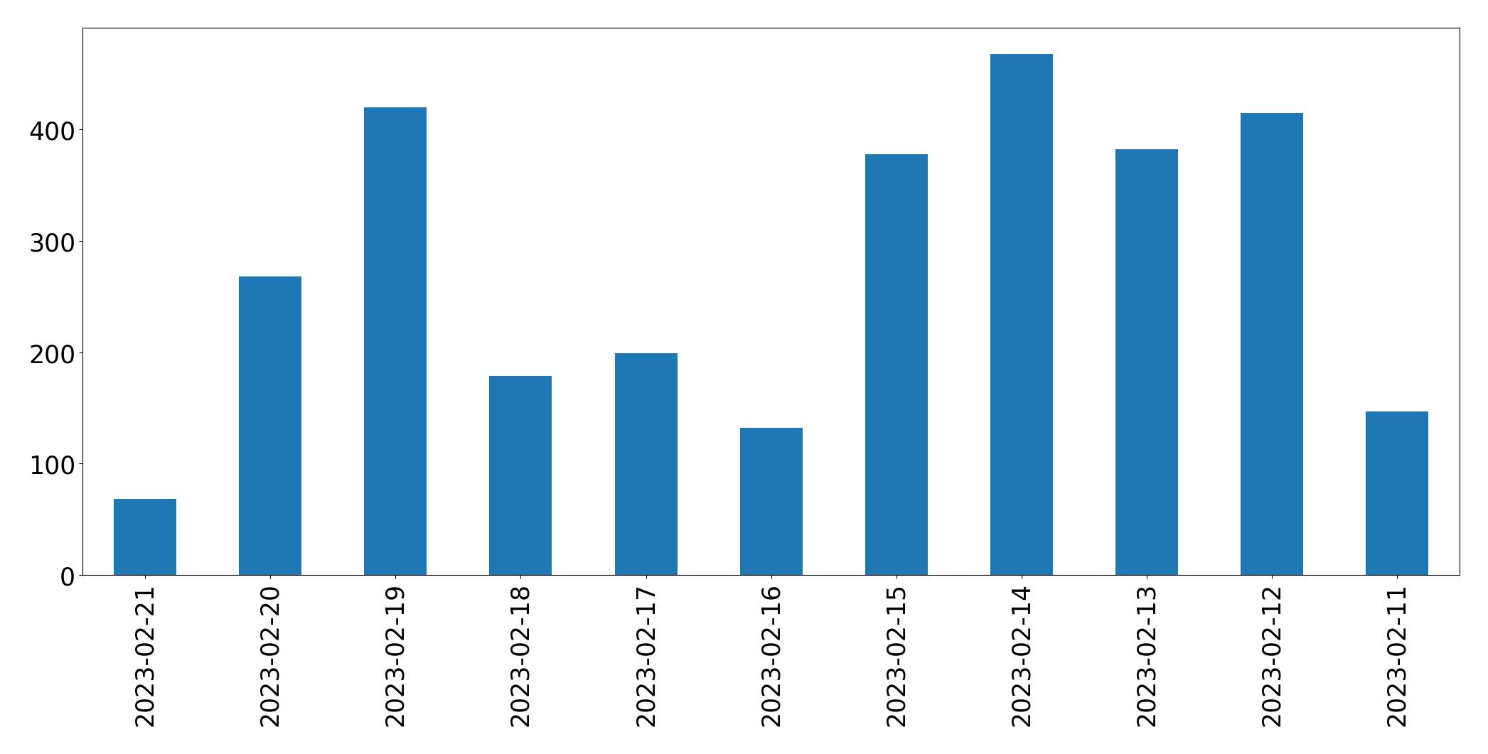 Gráfico de tweets por dia