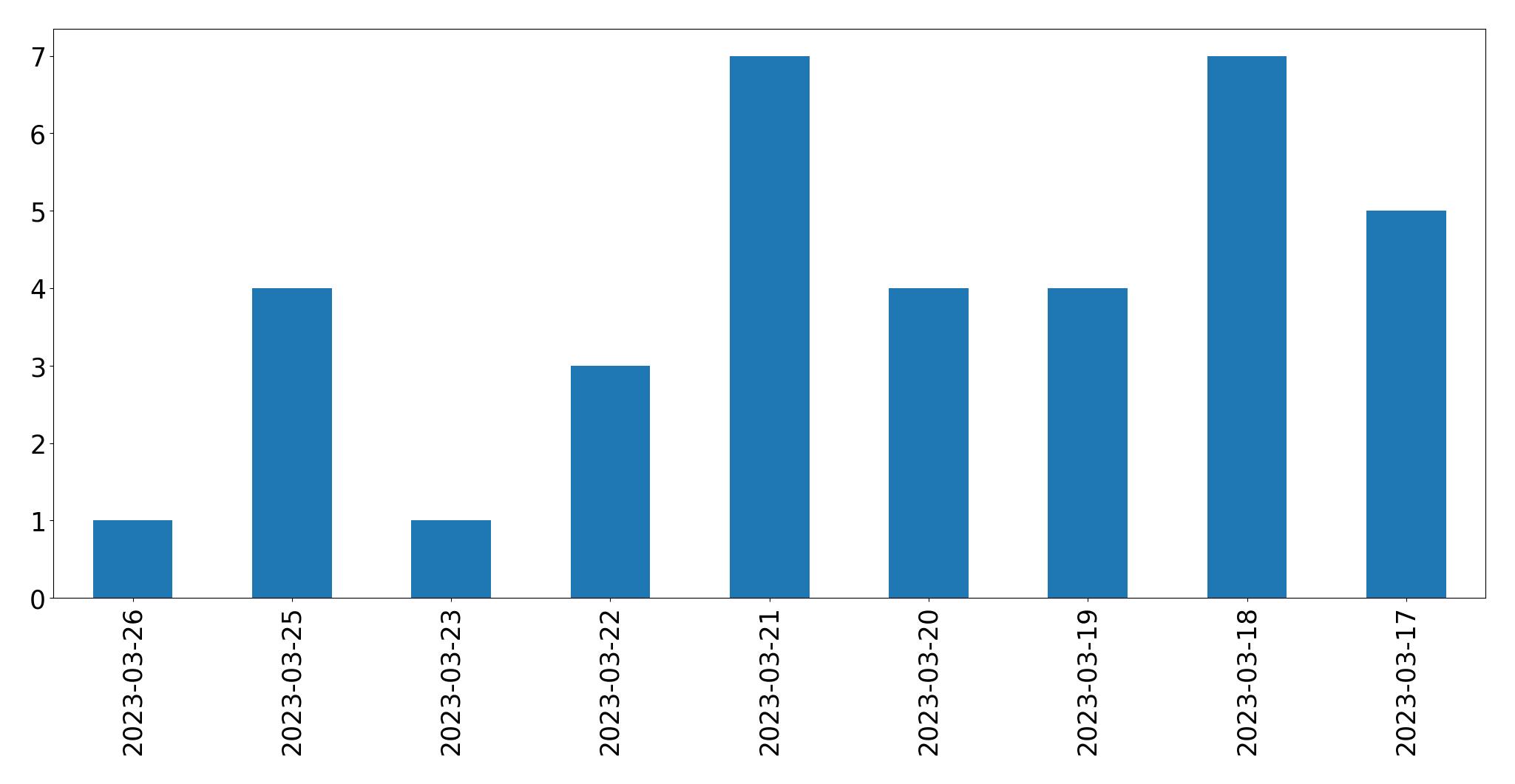 Gráfico de tweets por dia