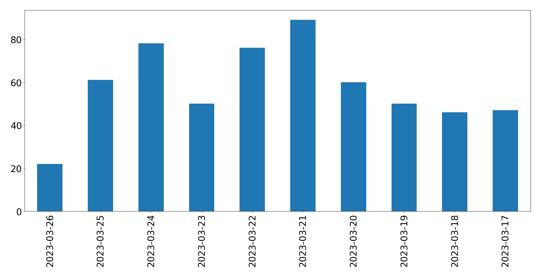 Gráfico de tweets por dia