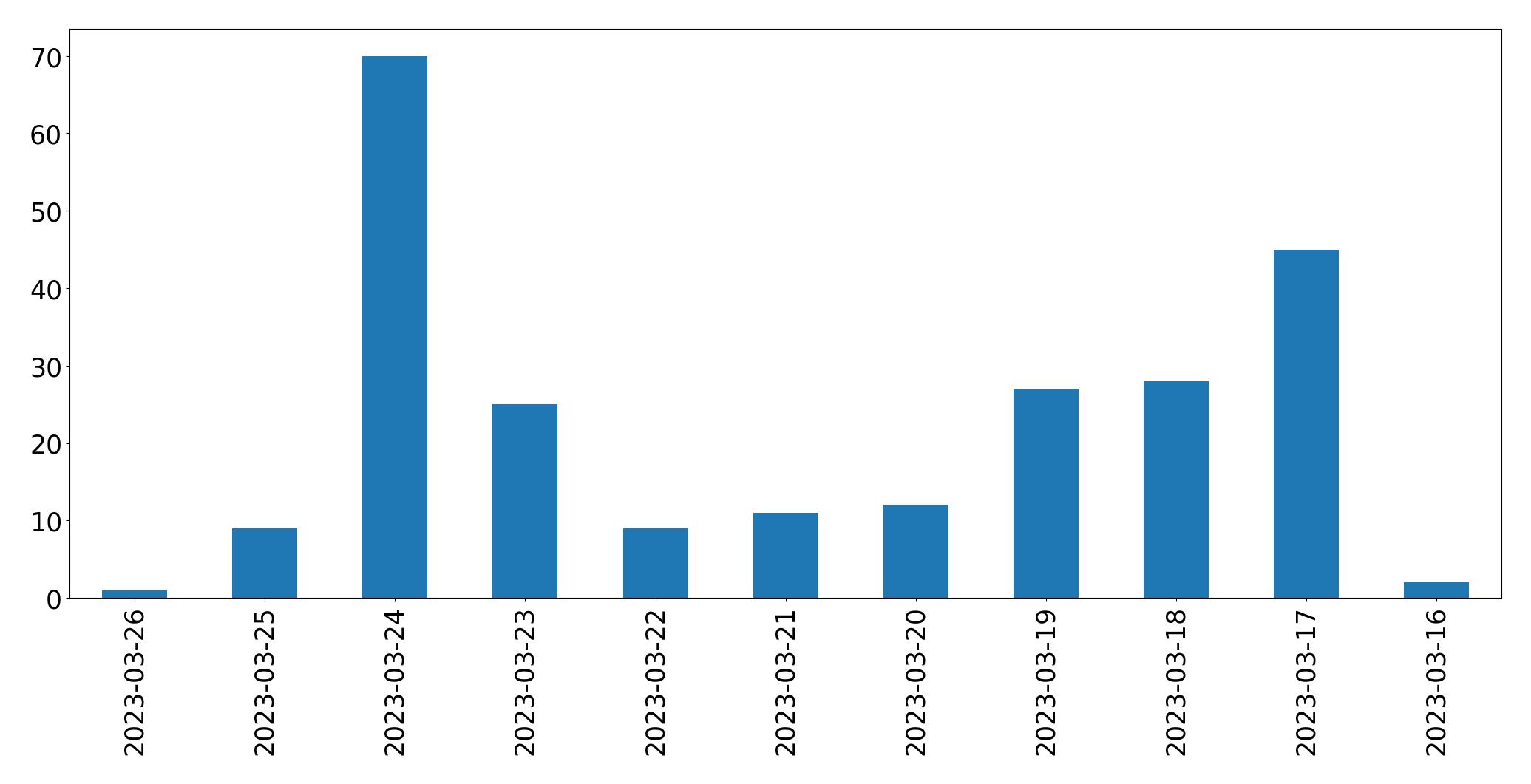 Gráfico de tweets por dia