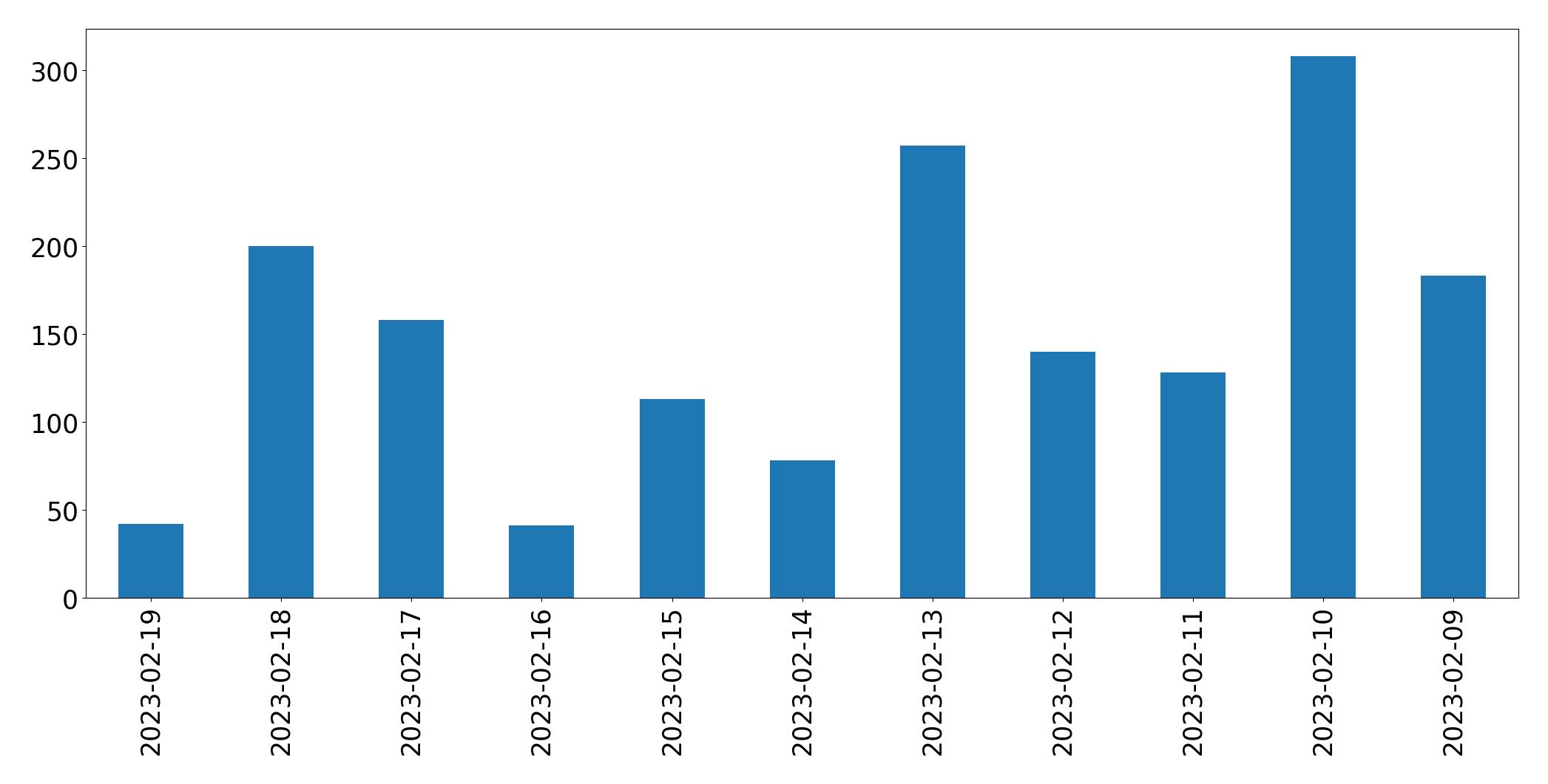 Gráfico de tweets por dia