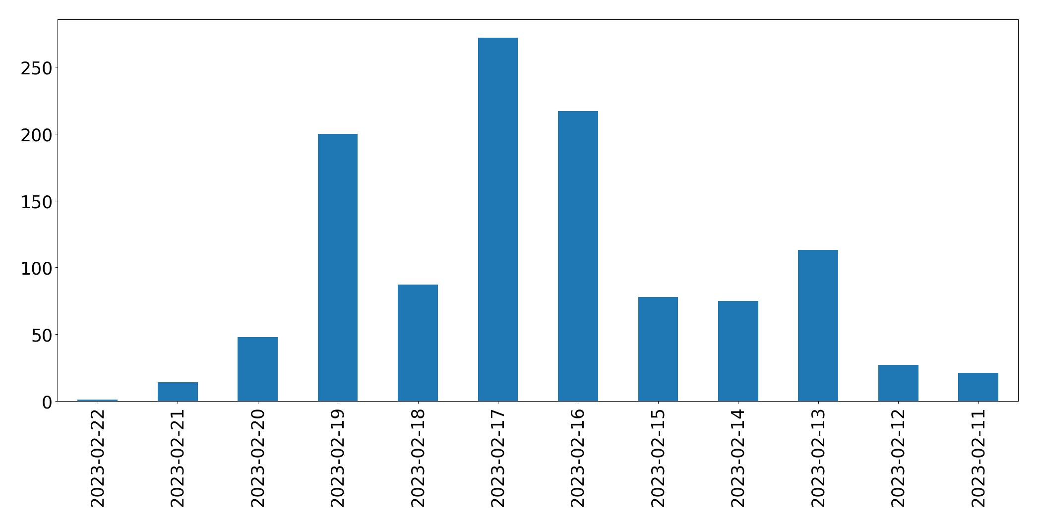 Gráfico de tweets por dia