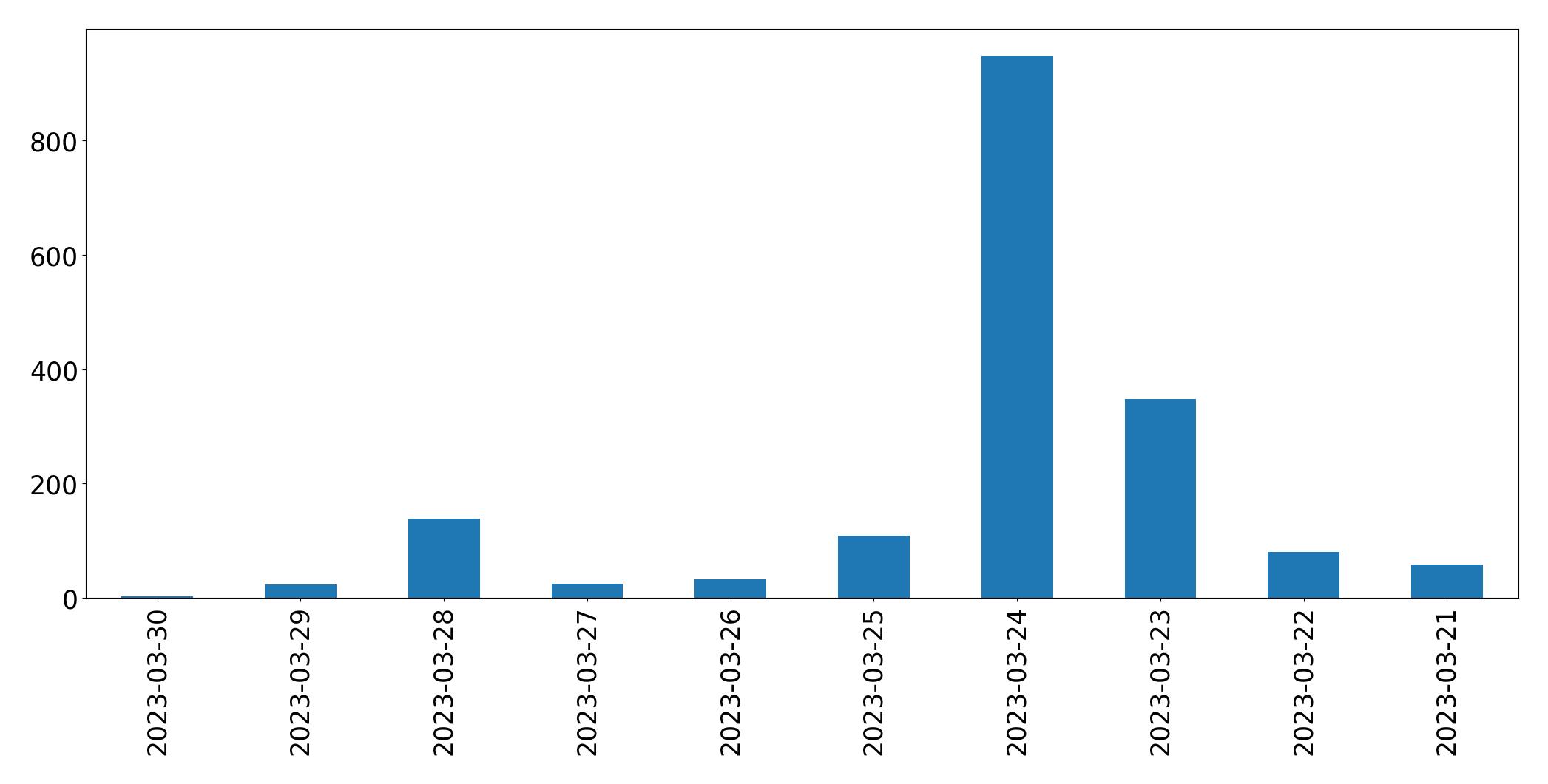 Gráfico de tweets por dia
