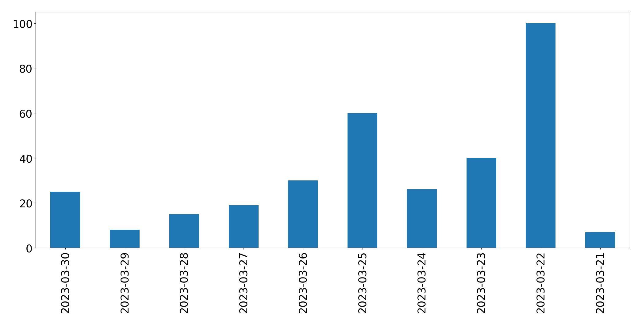 Gráfico de tweets por dia