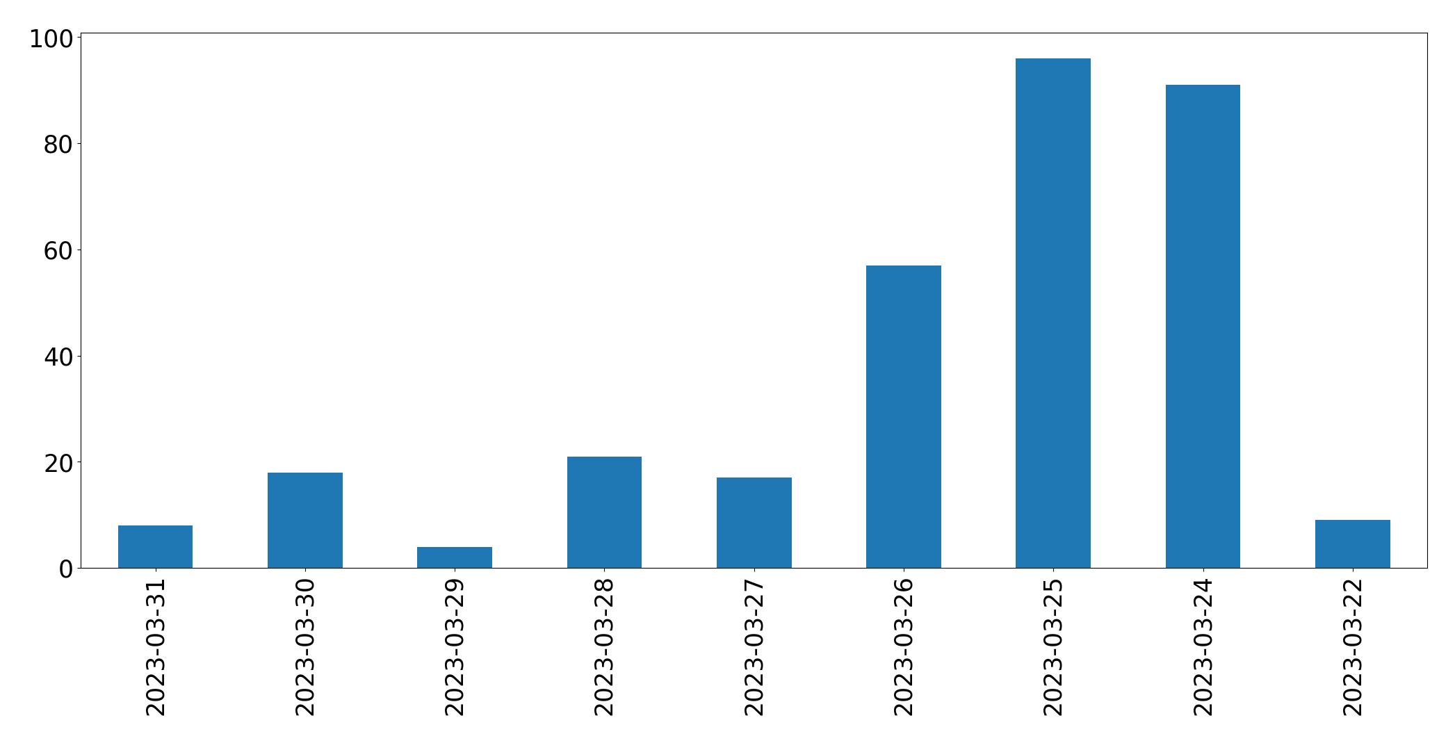Gunluk tweet grafigi