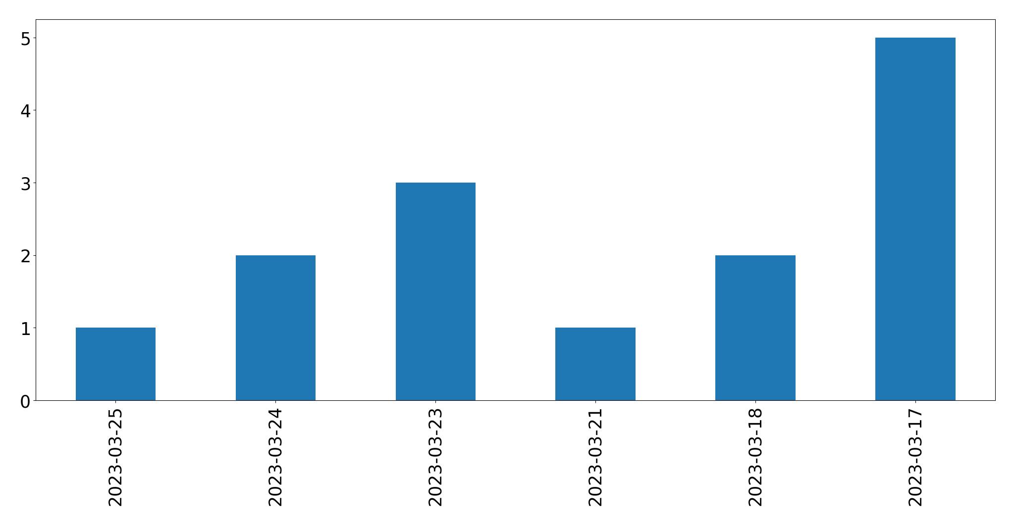 Gráfico de tweets por dia