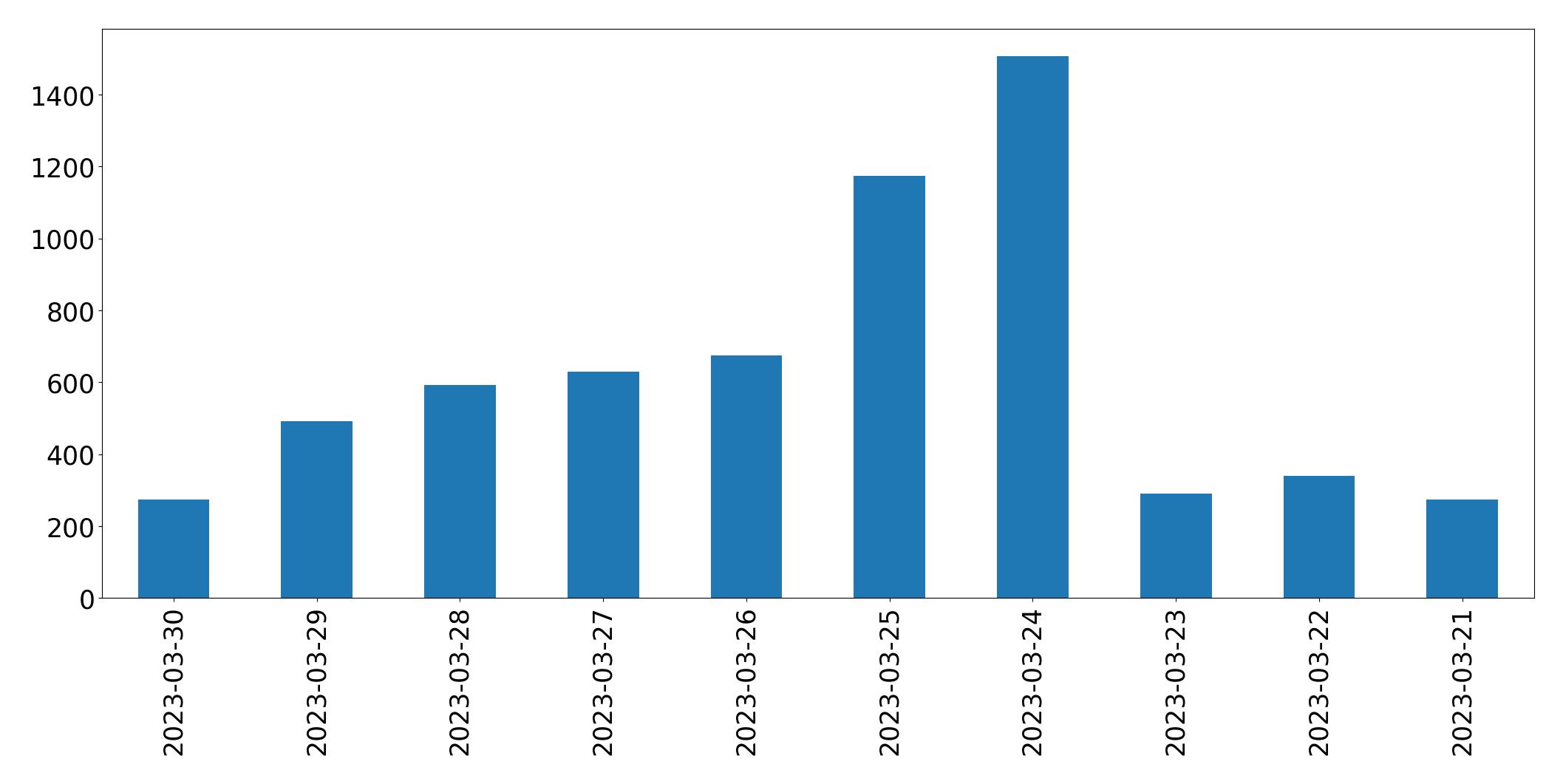 Gráfico de tweets por dia