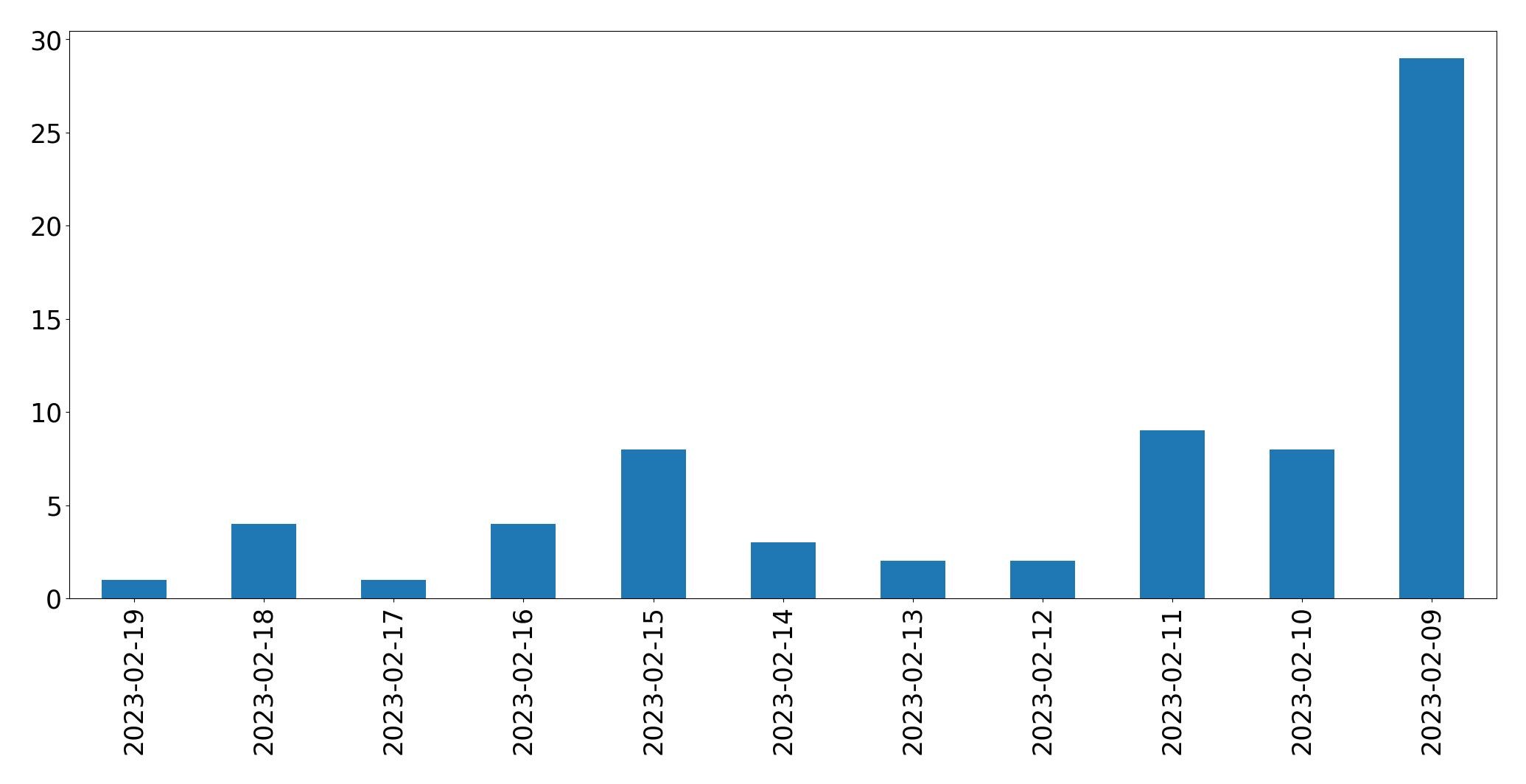 Grafik tweet per hari