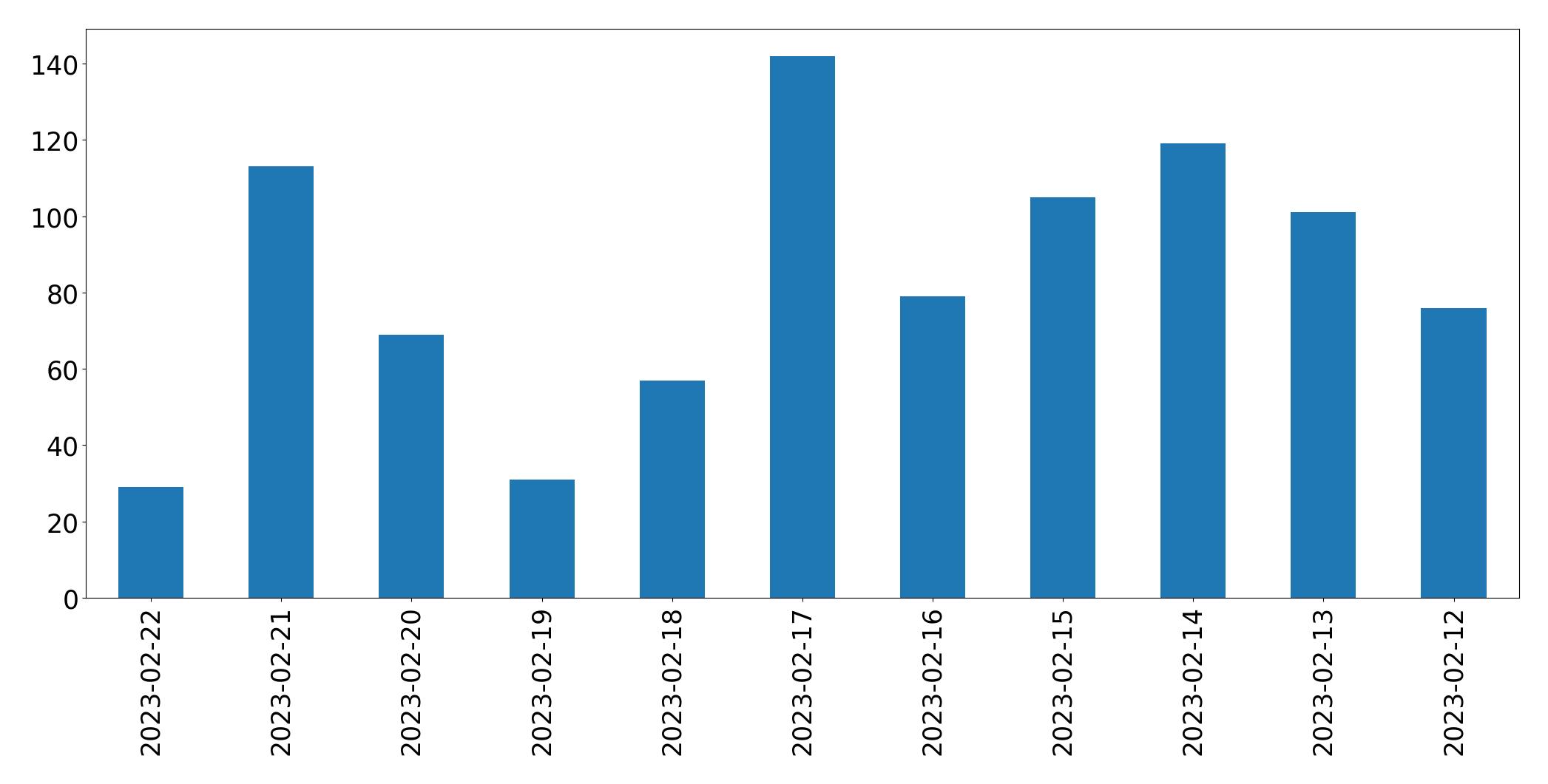 Gráfico de tweets por dia