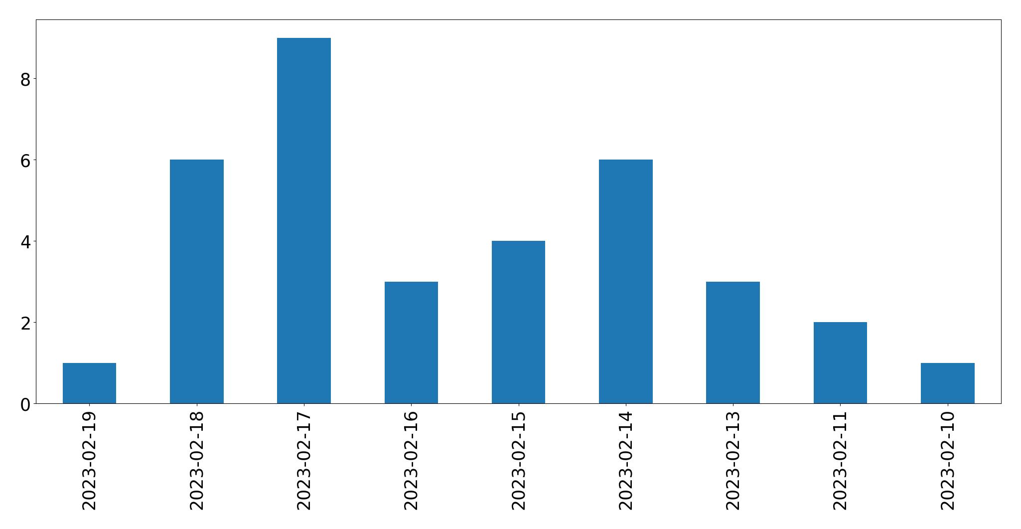 Gráfico de tweets por dia