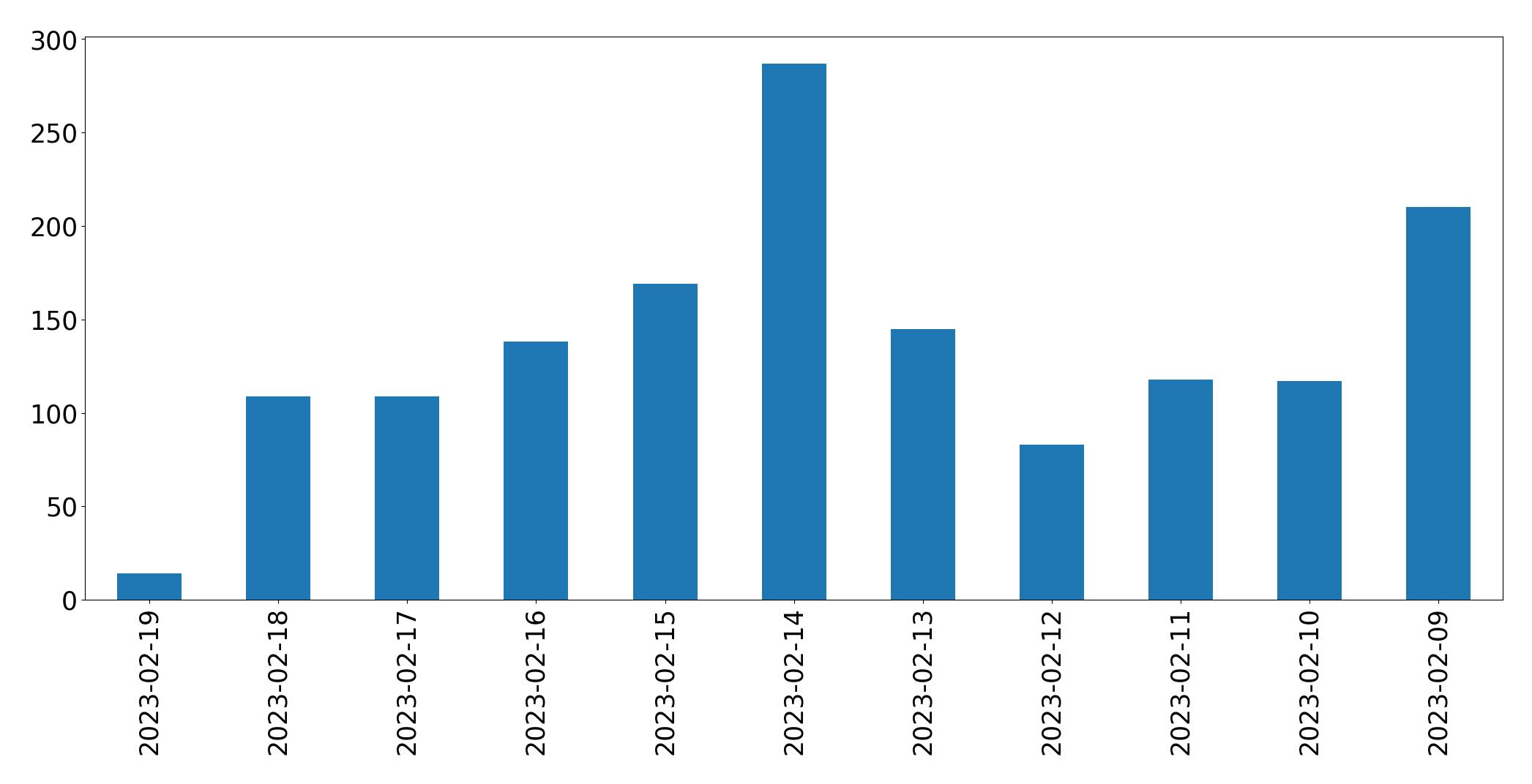 Grafik tweet per hari