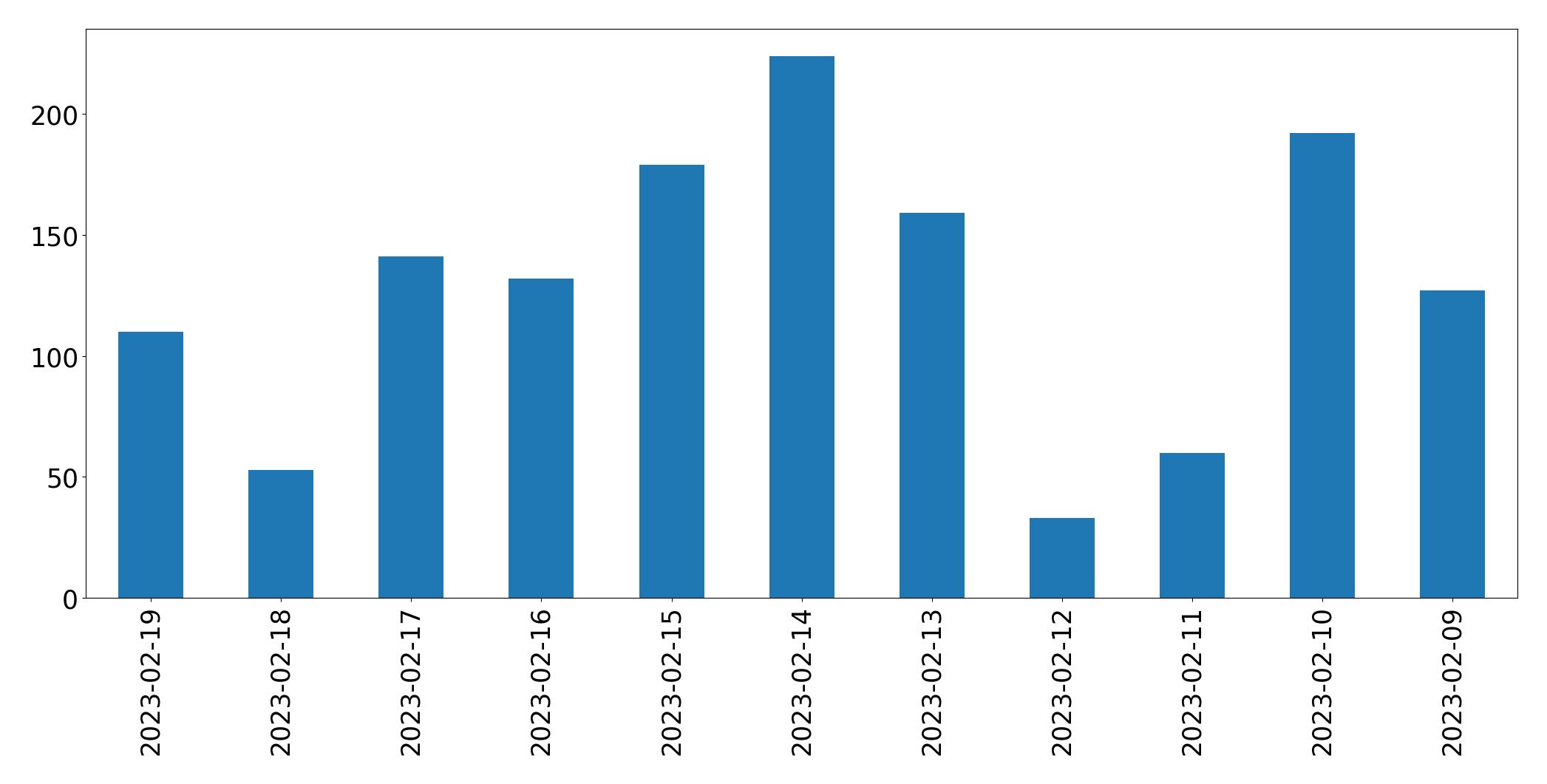 Grafik tweet per hari
