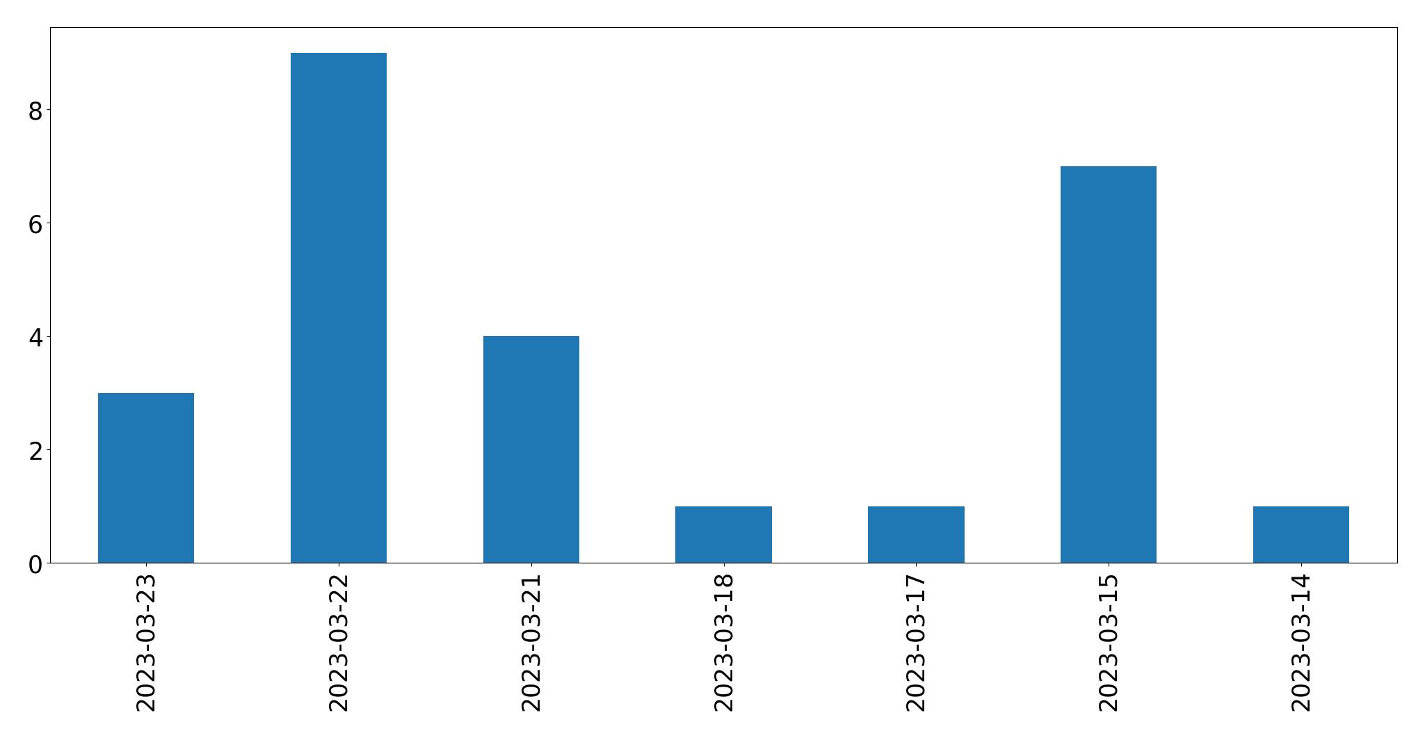 Gunluk tweet grafigi