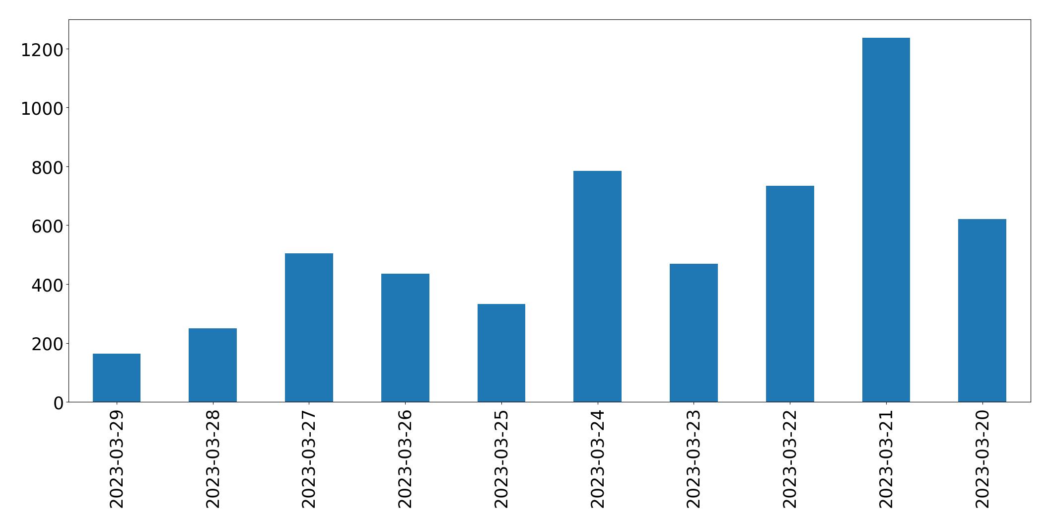 Tweets per day chart