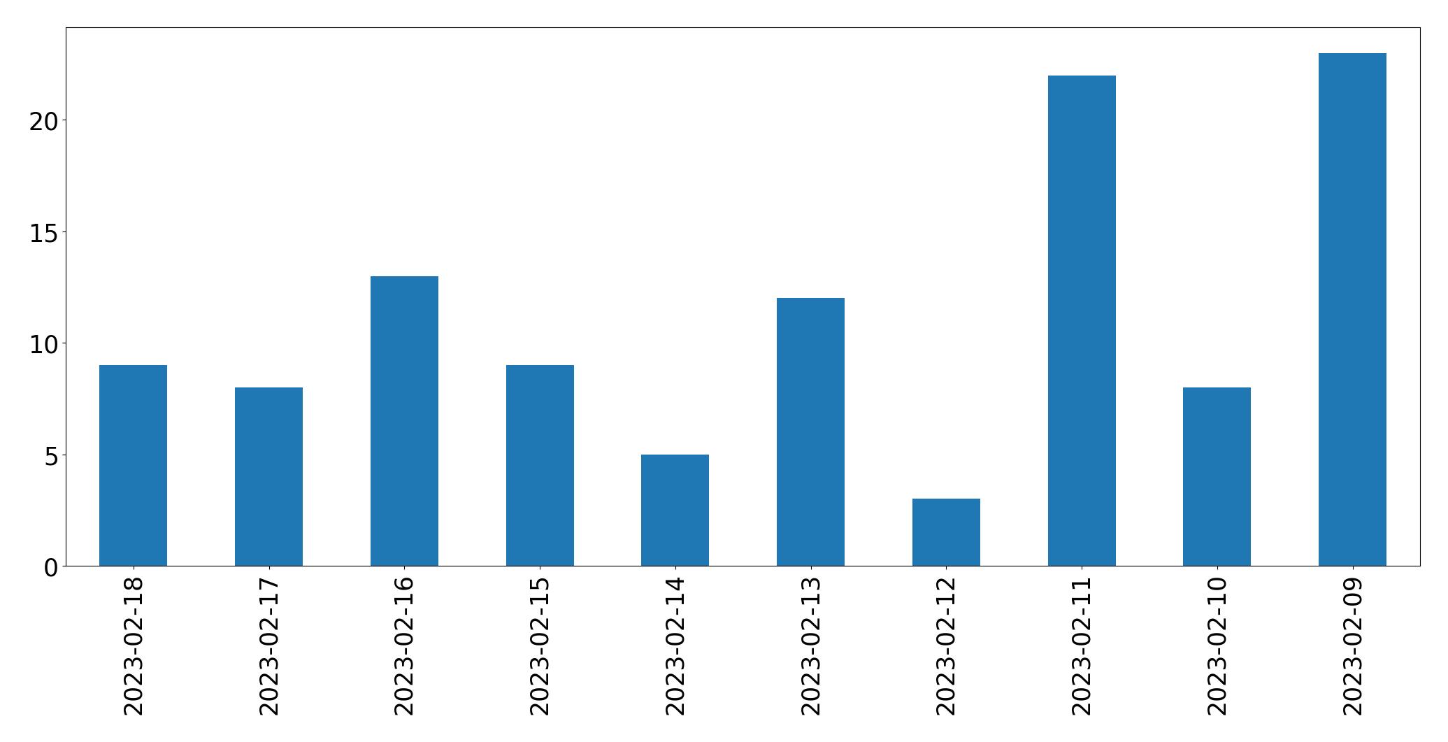 Grafik tweet per hari