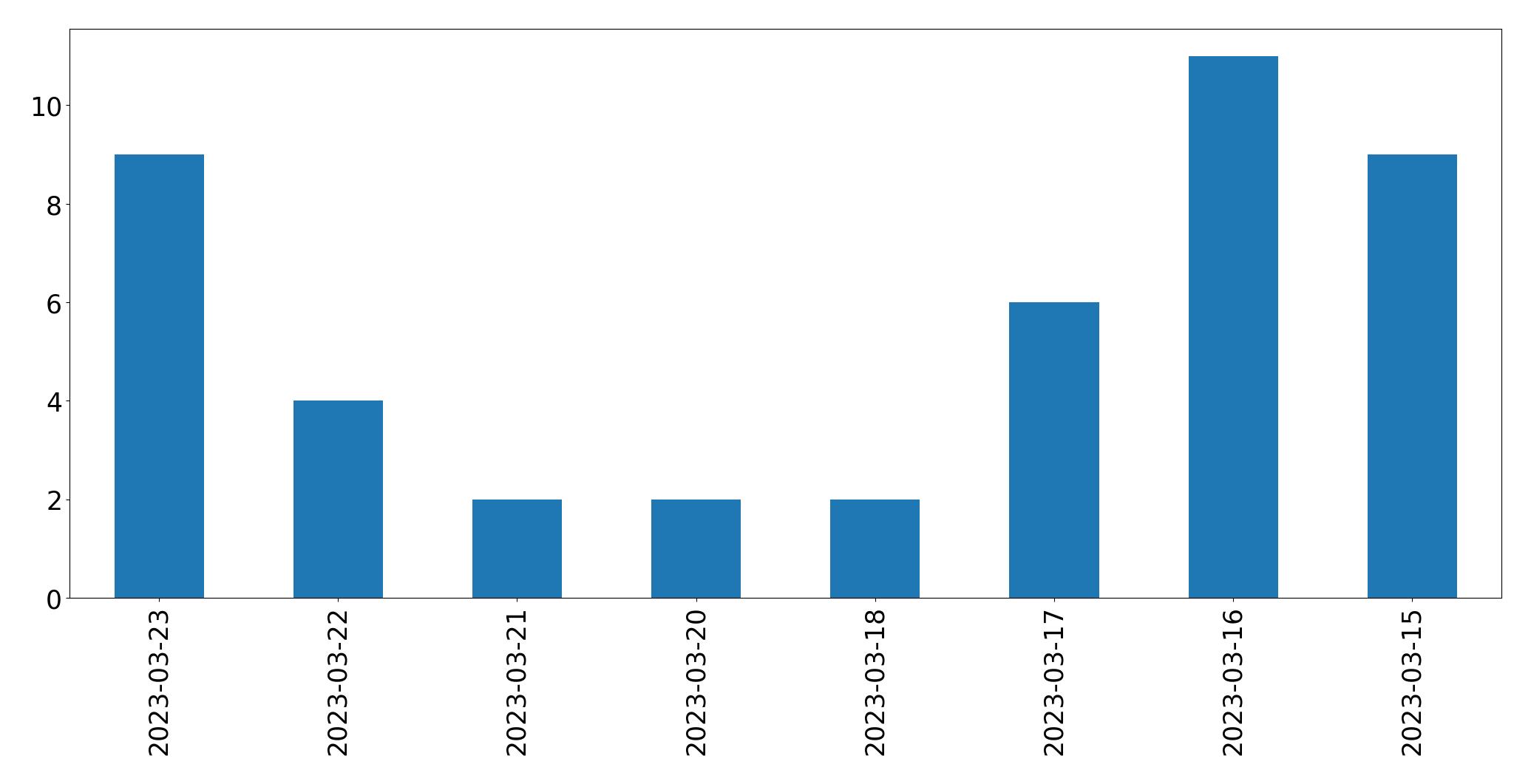 Gráfico de tweets por dia