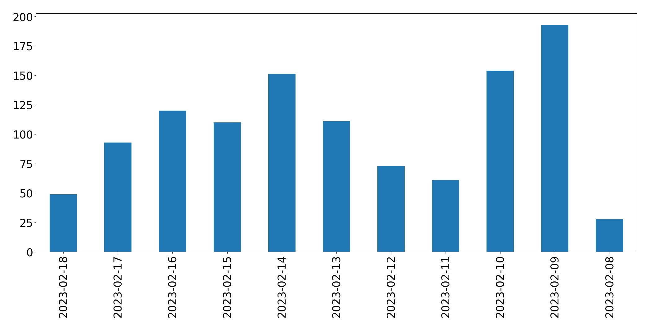 Gráfico de tweets por dia