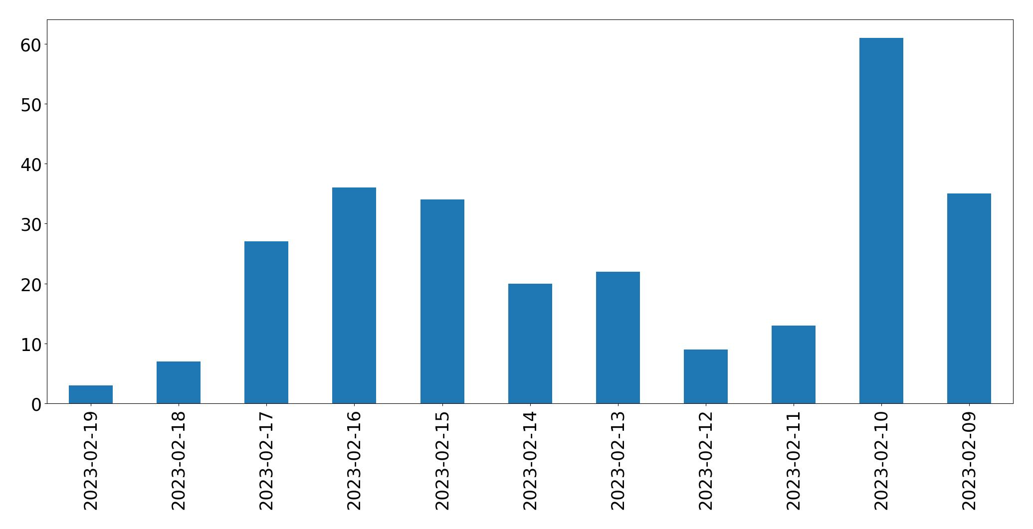 Gráfico de tweets por dia