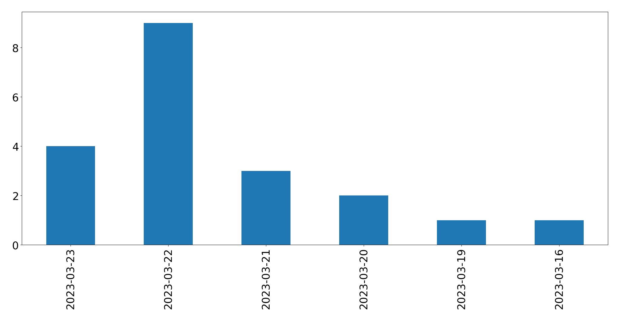 Gunluk tweet grafigi