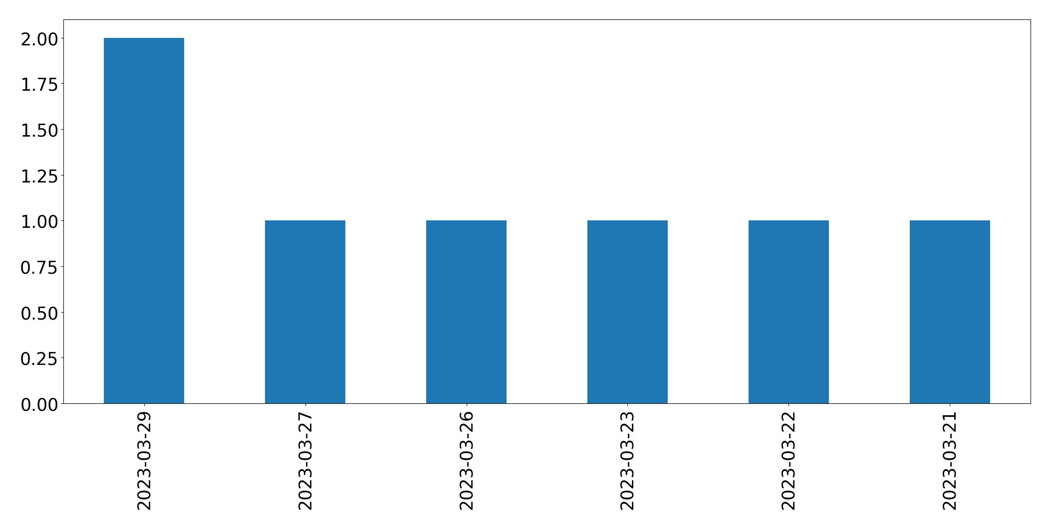 Tweets per day chart