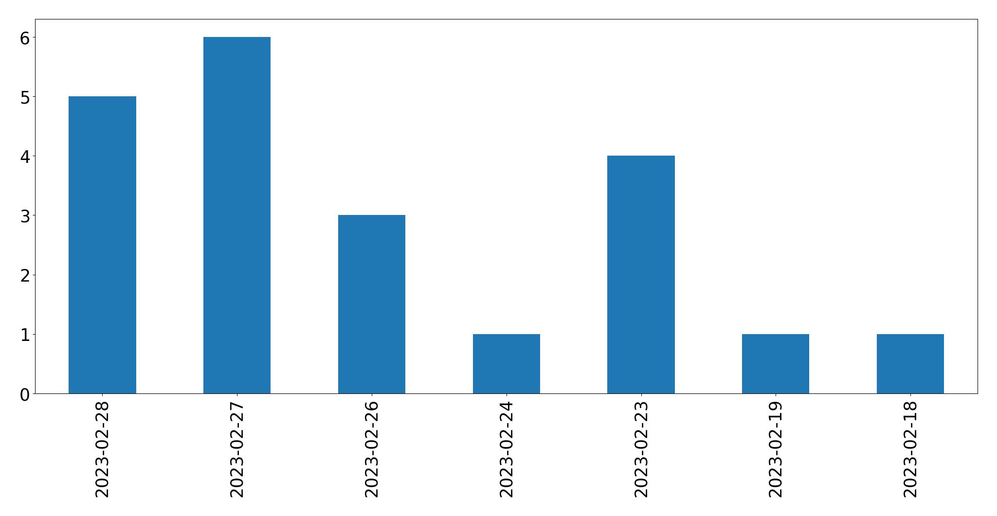 Tweets per day chart