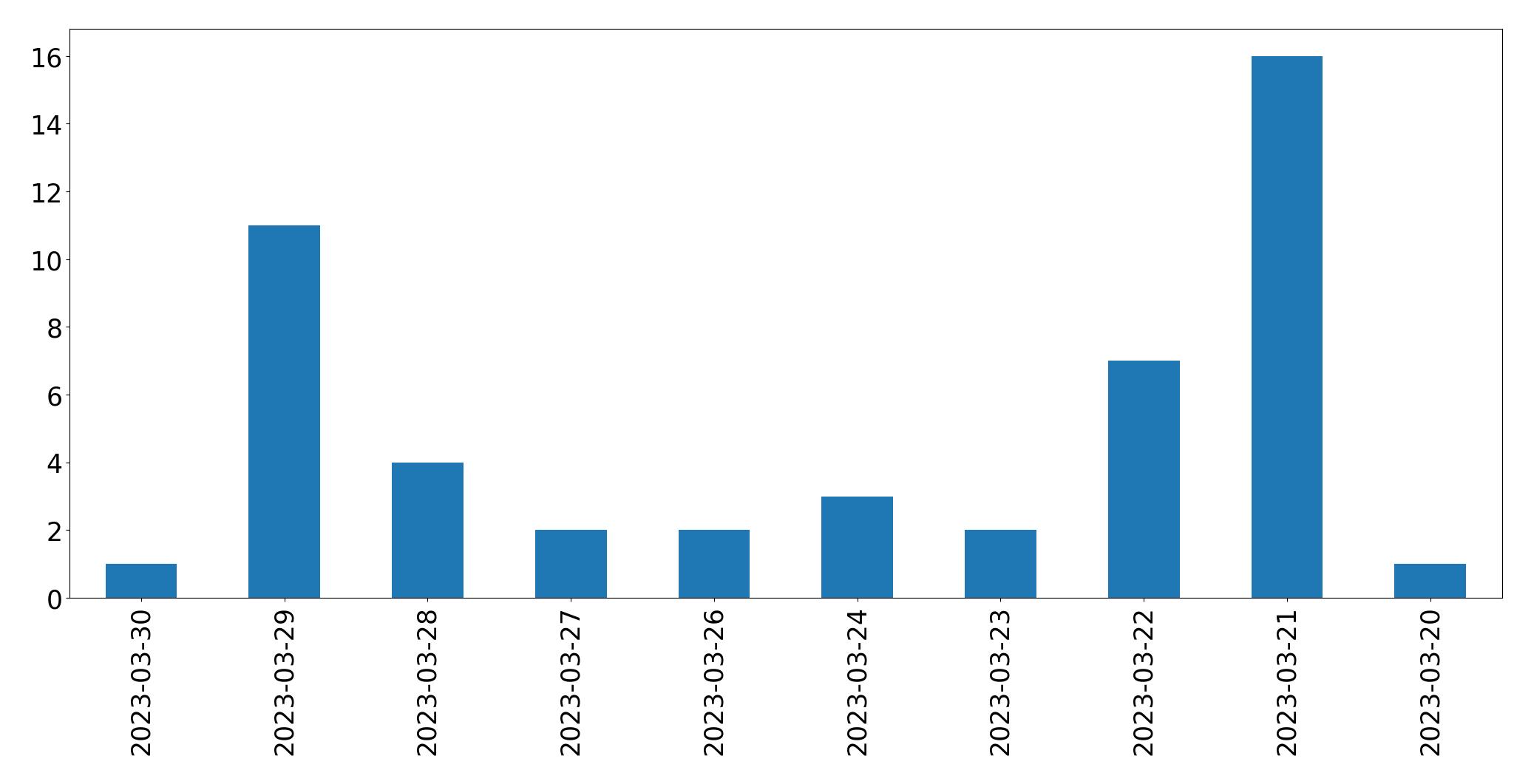 Tweets per day chart