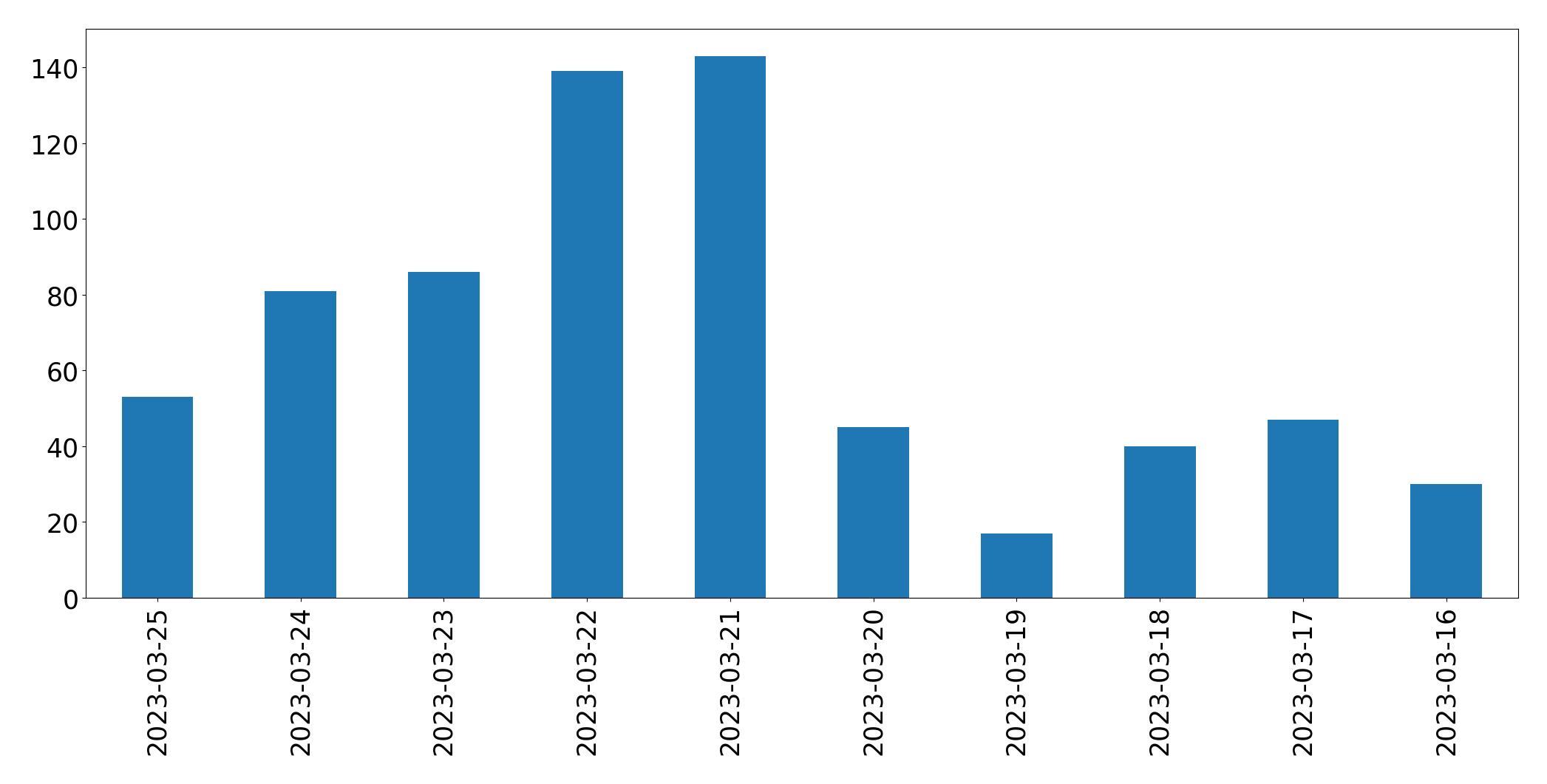 Gunluk tweet grafigi