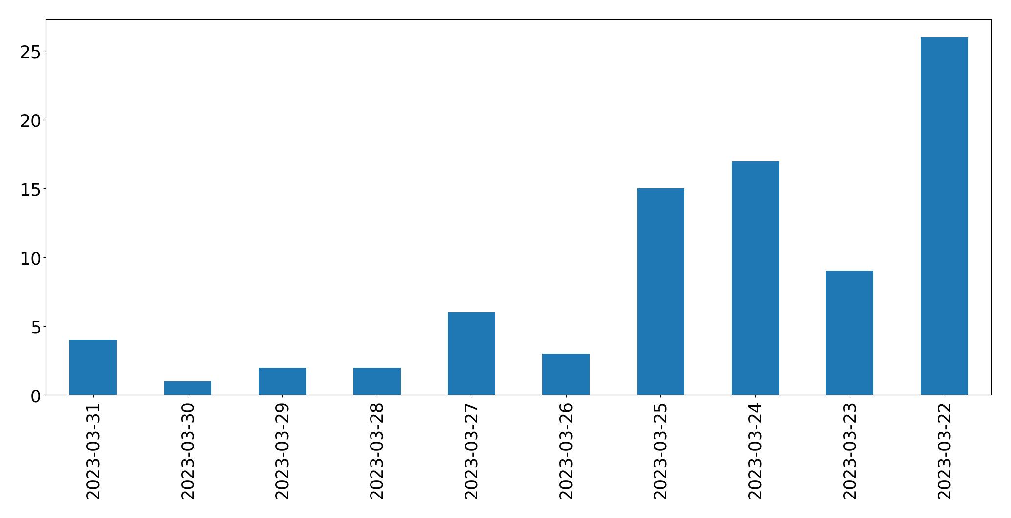 Gráfico de tweets por dia