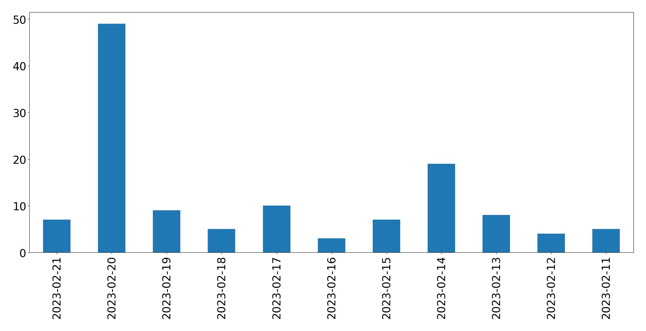 Gráfico de tweets por dia