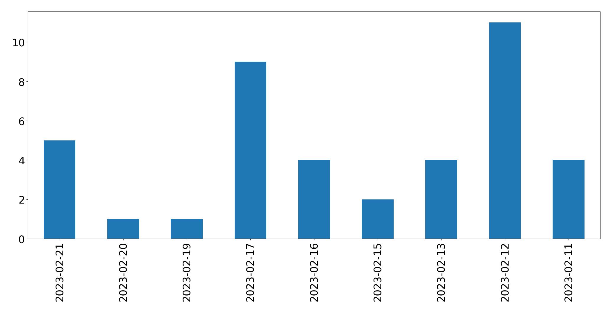 Gráfico de tweets por dia