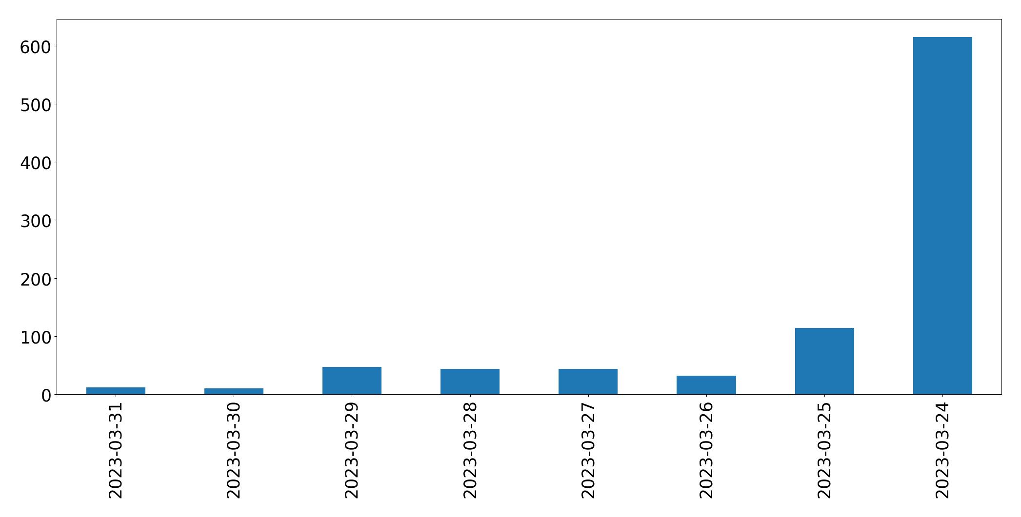 Gráfico de tweets por dia