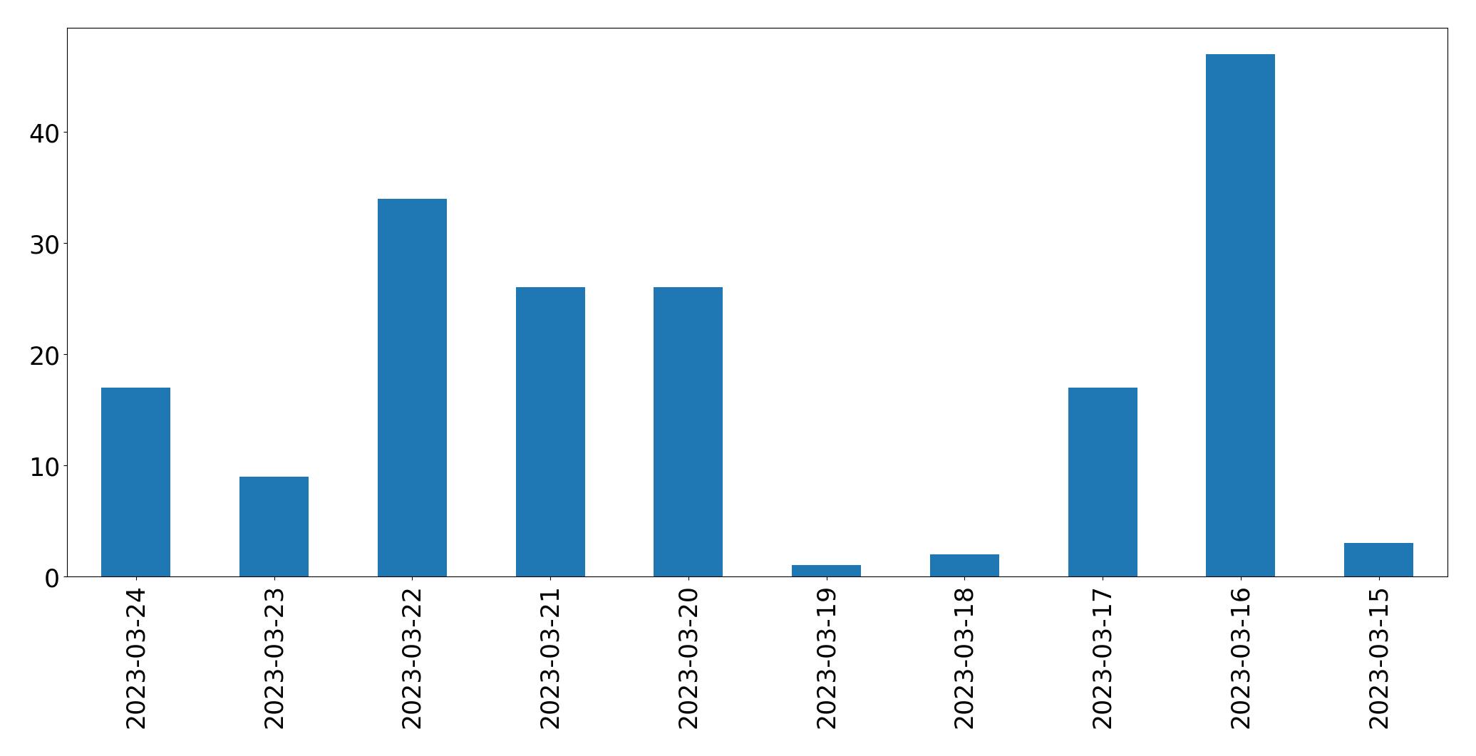 Tweets per day chart