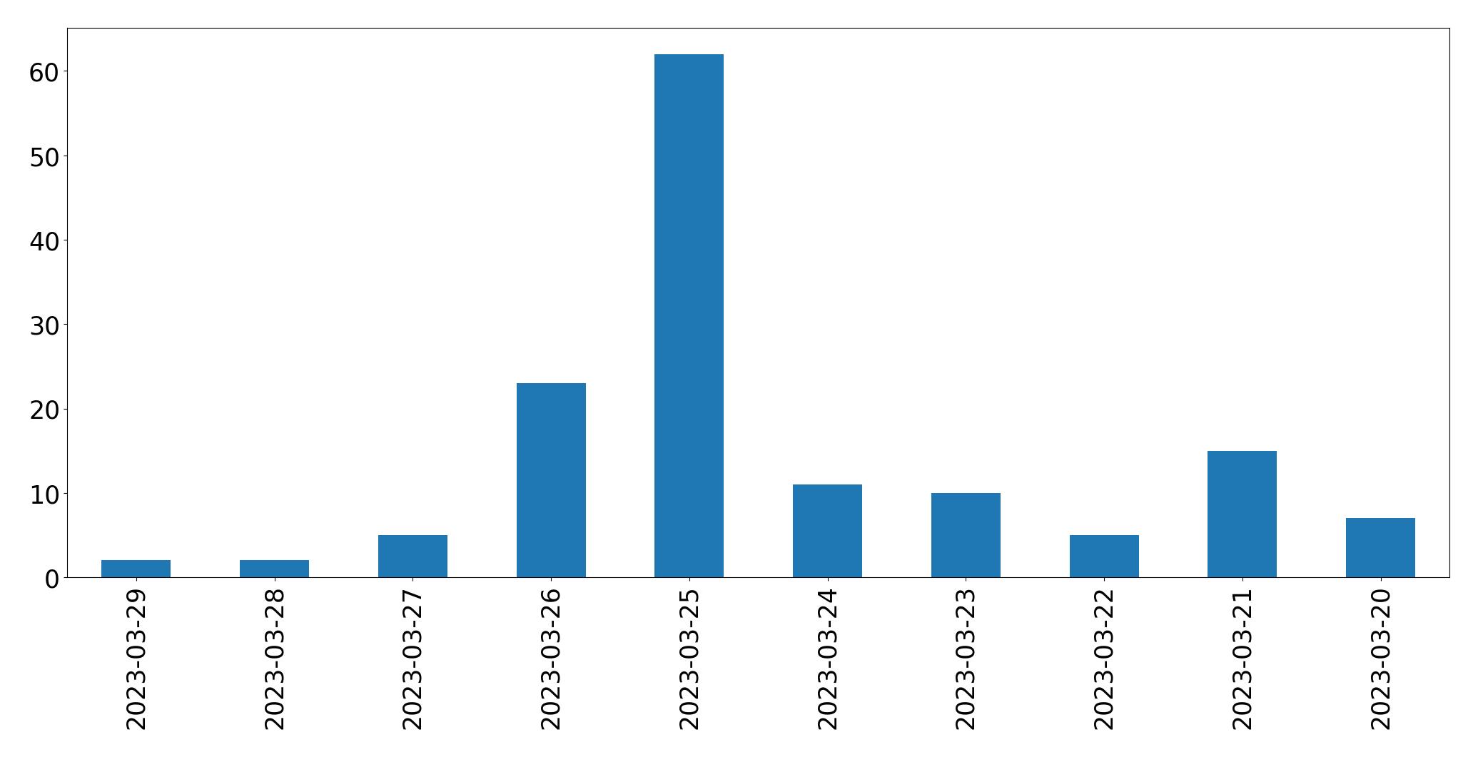 Gráfico de tweets por dia