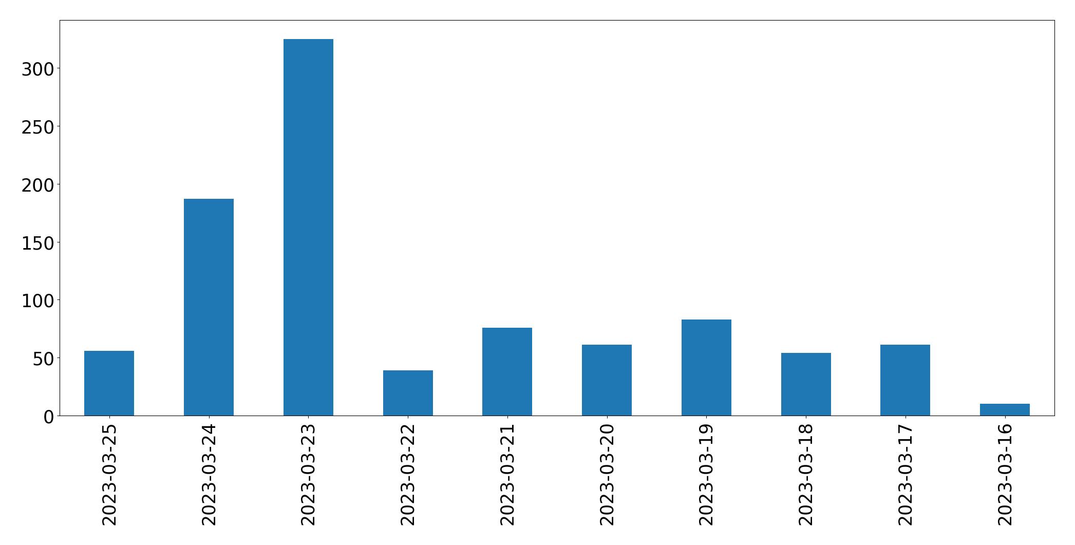 Gráfico de tweets por dia