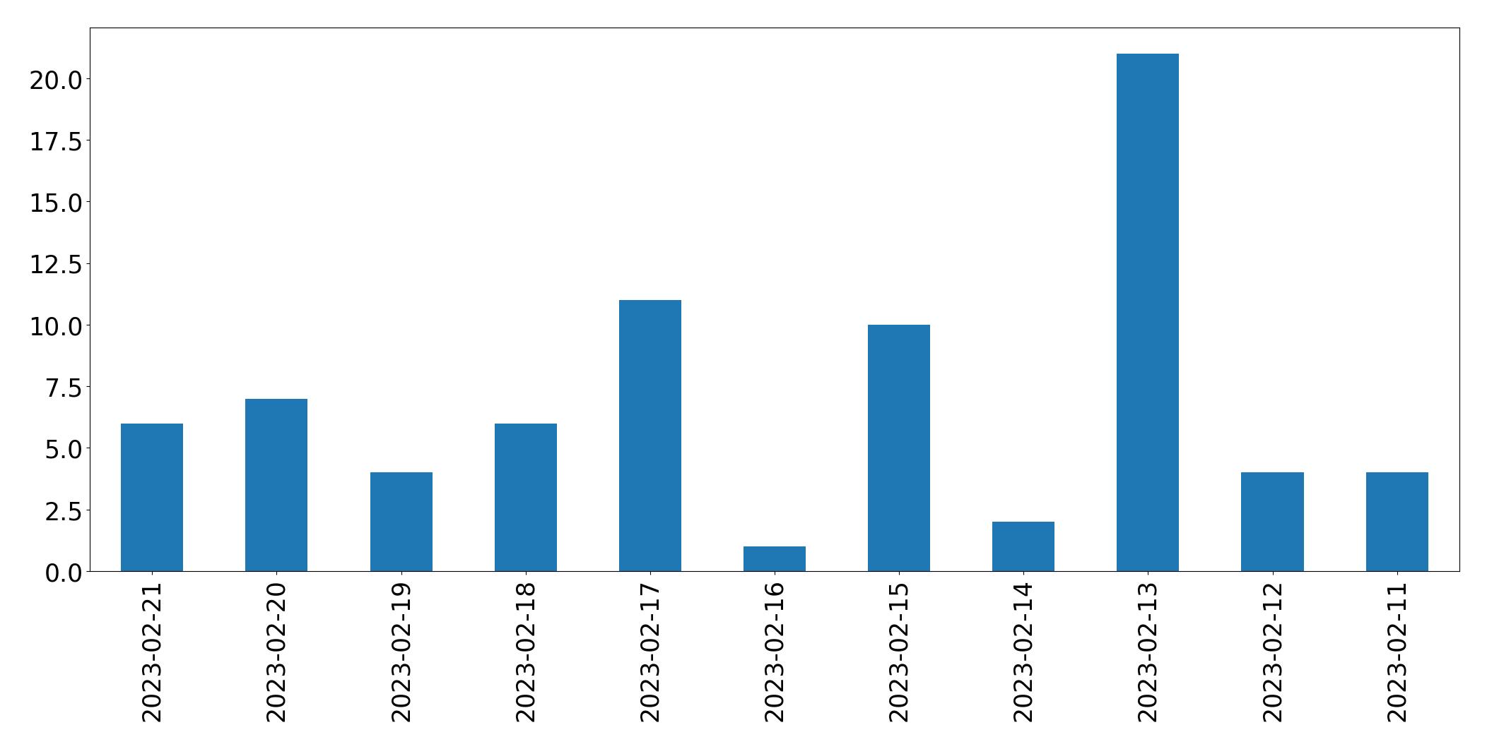 Gráfico de tweets por dia