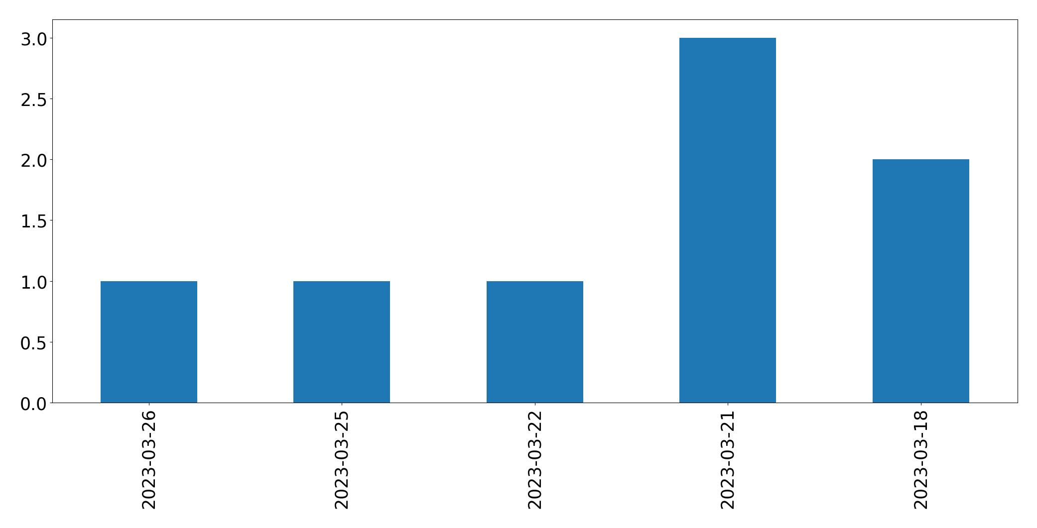 Gráfico de tweets por dia