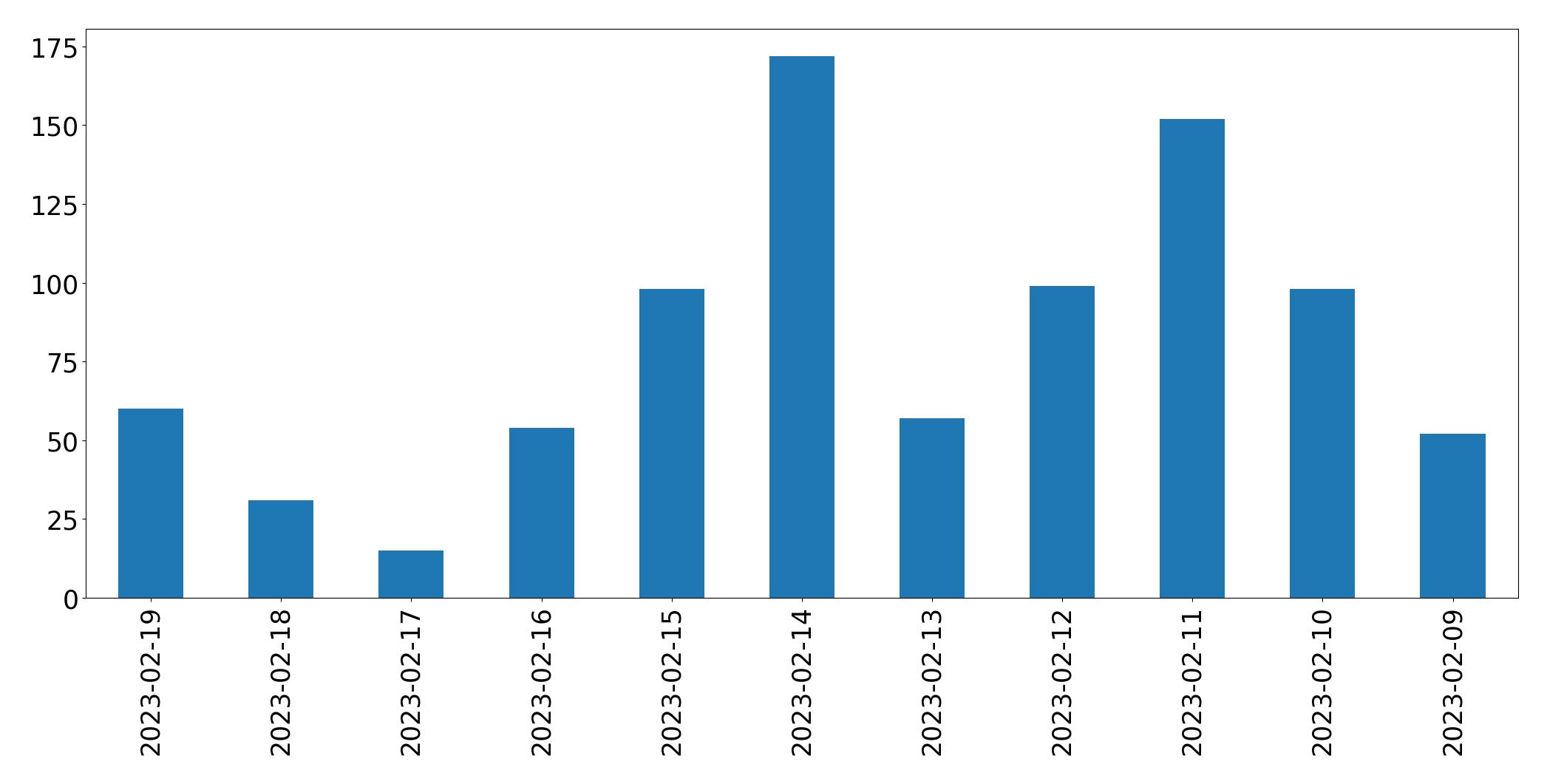 Gráfico de tweets por dia