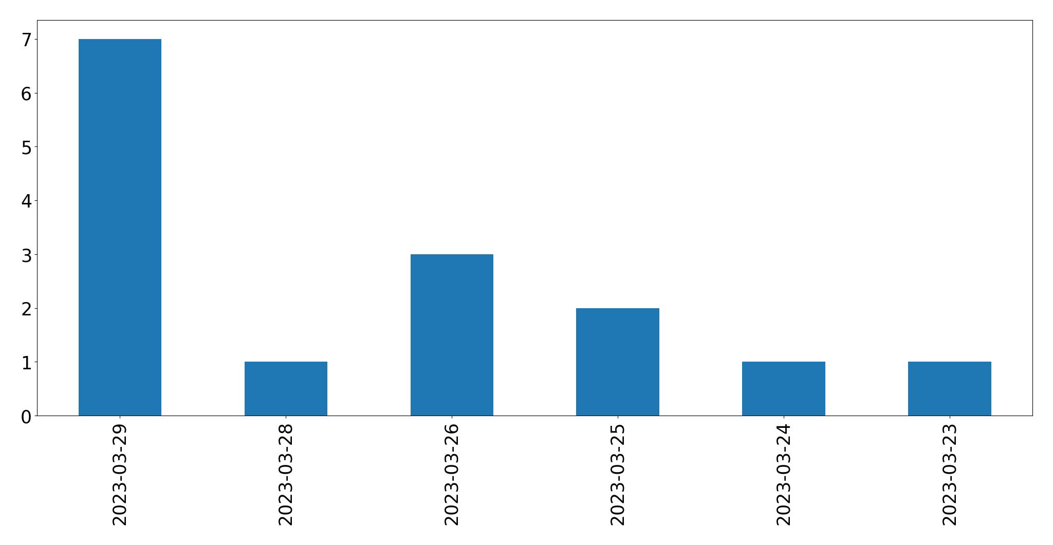 Gunluk tweet grafigi